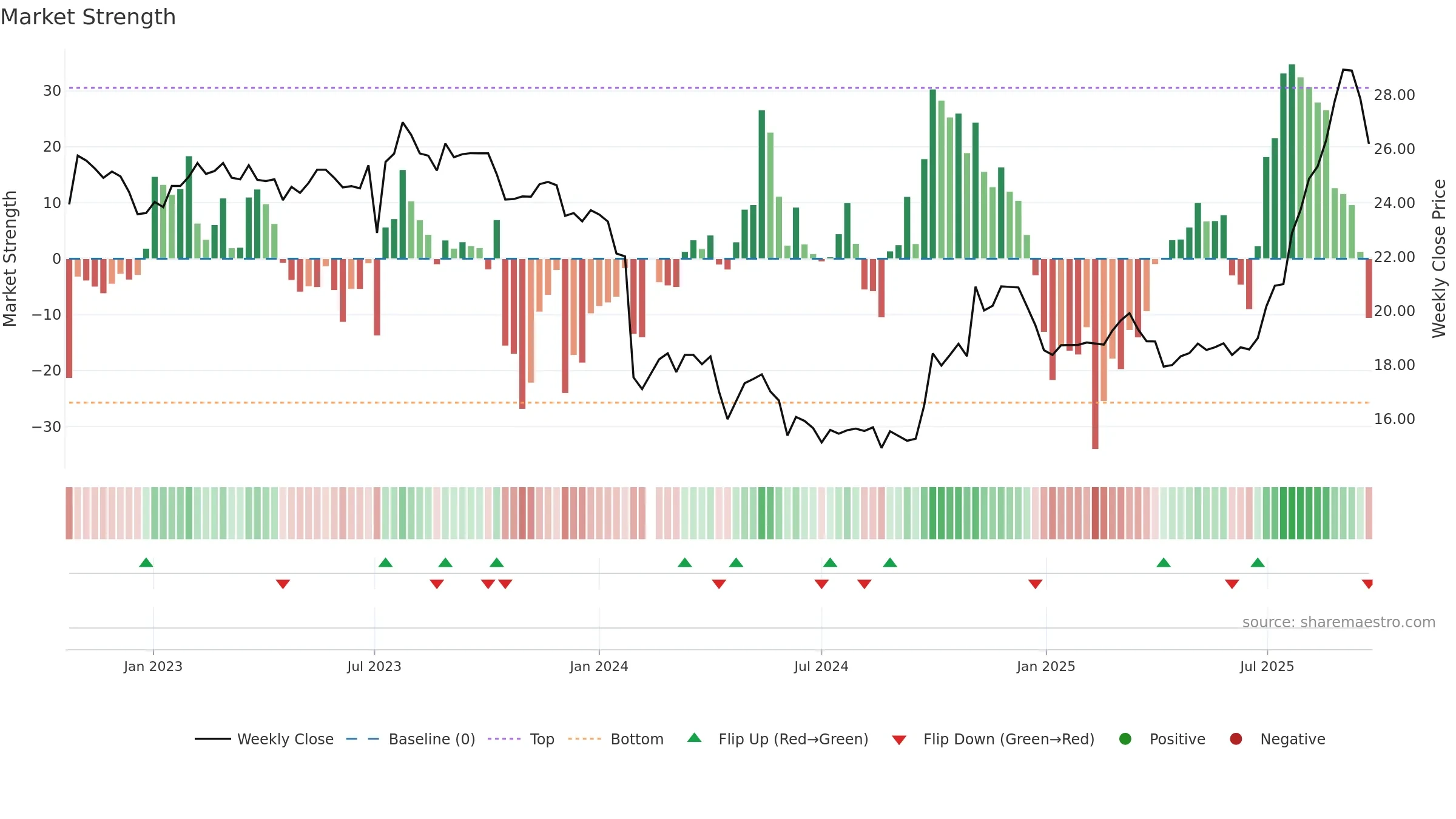 688370 weekly Market Strength chart, closing 2025-09-22.