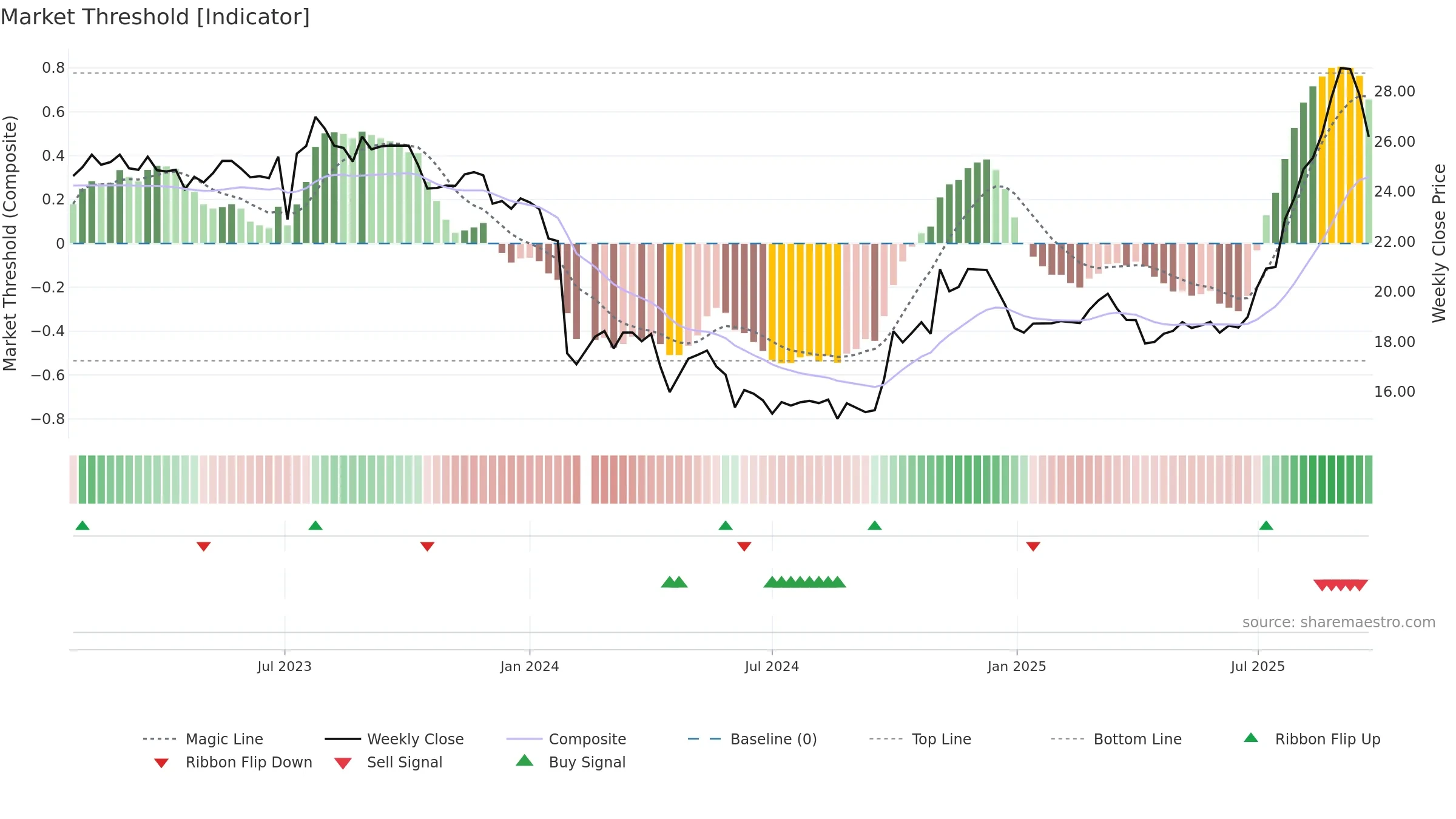 688370 weekly Market Threshold chart, closing 2025-09-22.