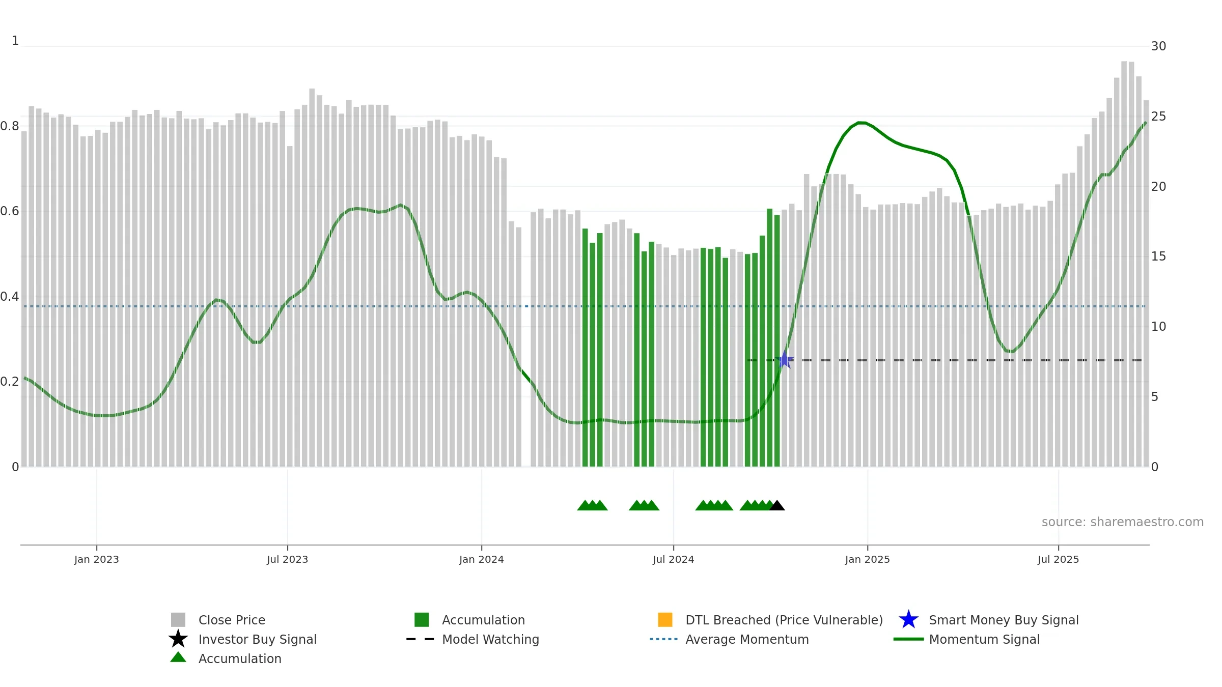 688370 weekly Smart Money chart, closing 2025-09-22.