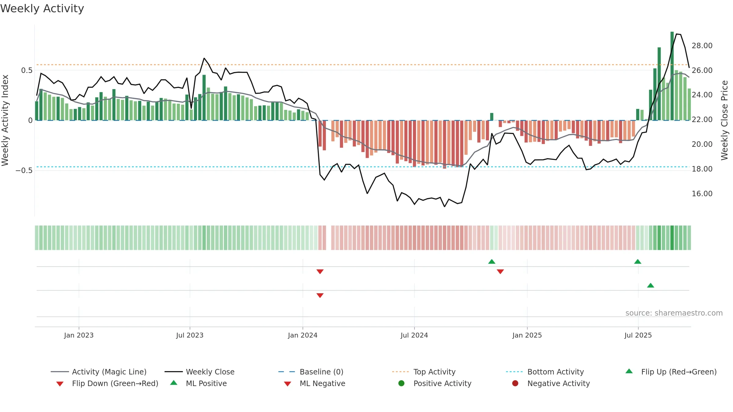 688370 weekly Activity chart, closing 2025-09-22.