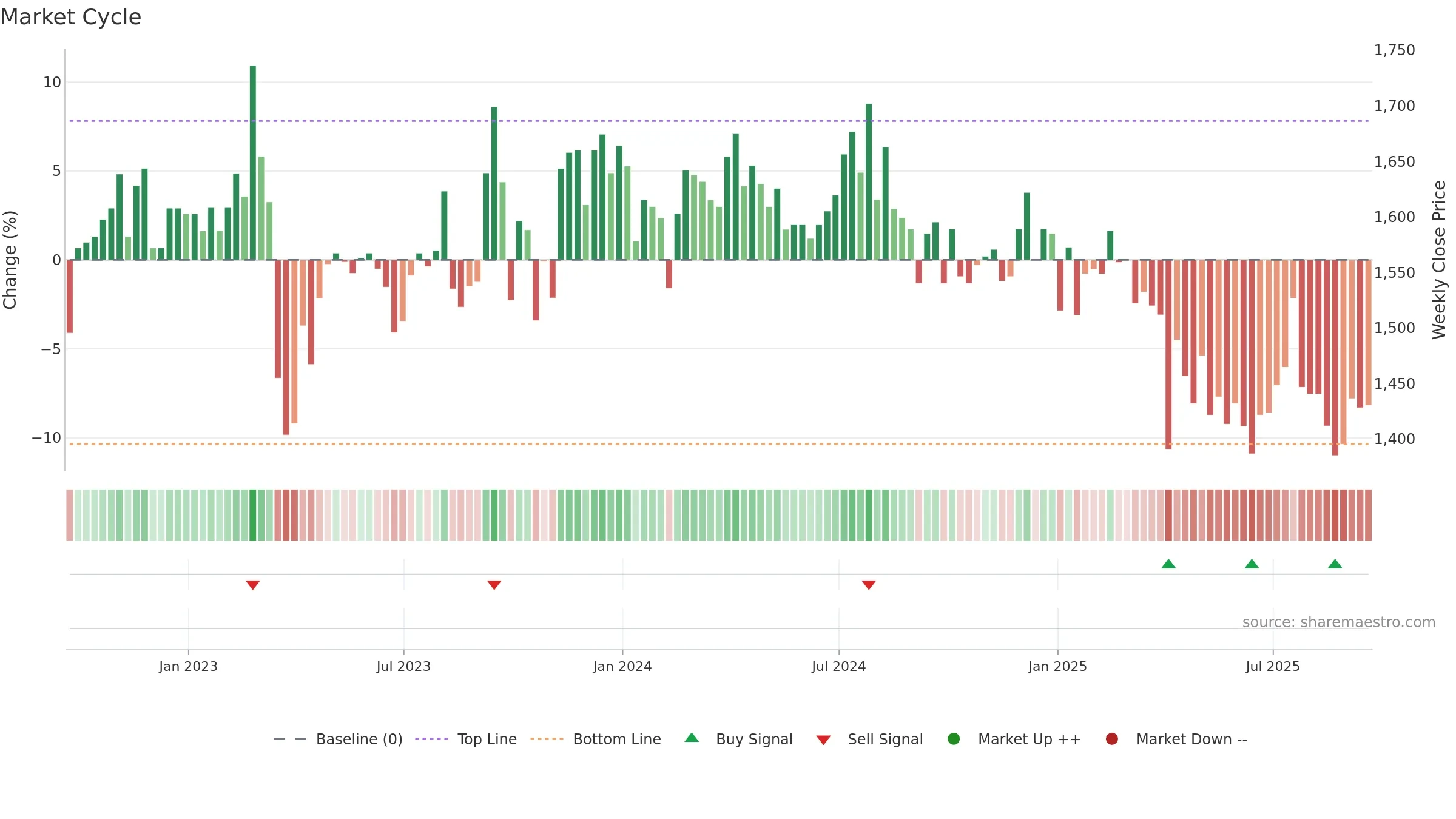 NBPE weekly Market Cycle chart, closing 2025-09-19.