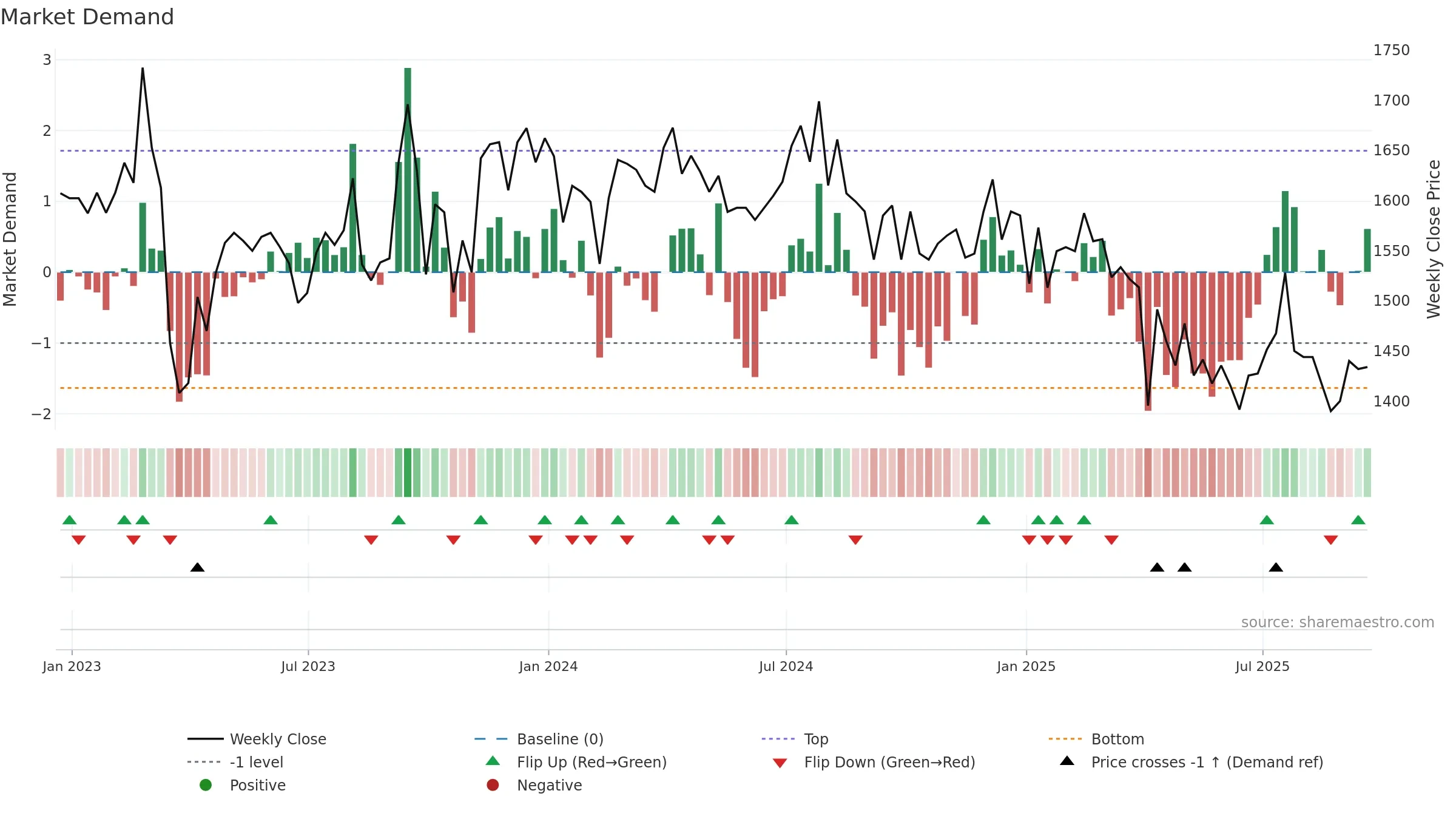 NBPE weekly Market Demand chart, closing 2025-09-19.