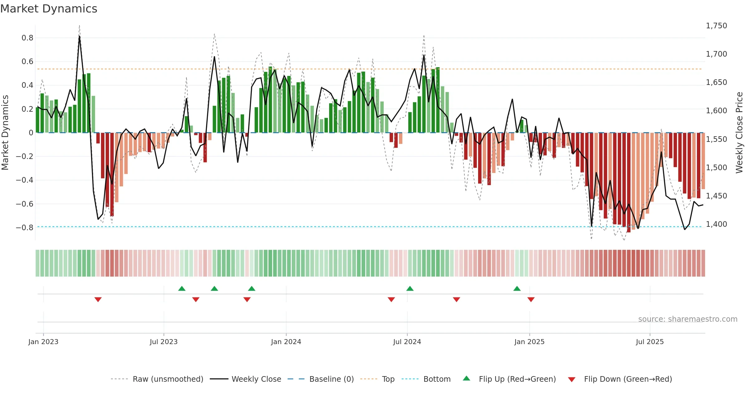 NBPE weekly Market Dynamics chart, closing 2025-09-19.