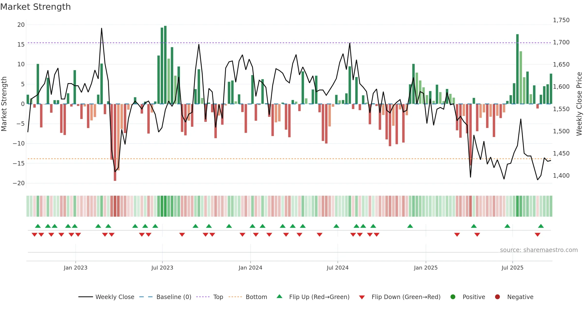 NBPE weekly Market Strength chart, closing 2025-09-19.