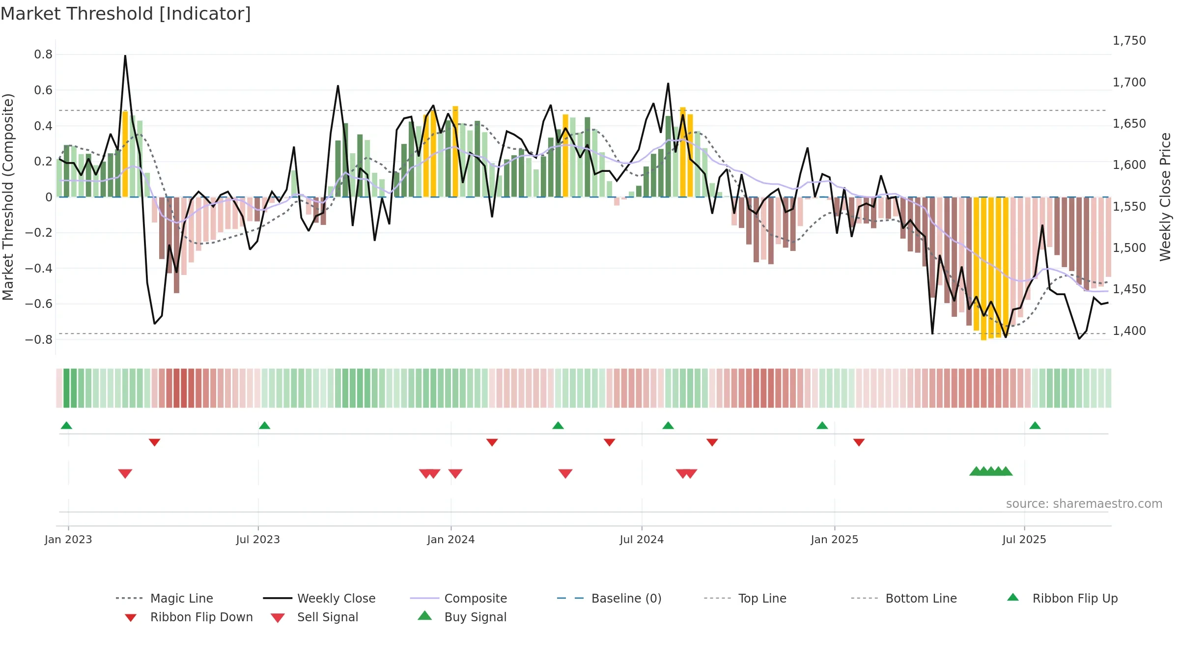 NBPE weekly Market Threshold chart, closing 2025-09-19.