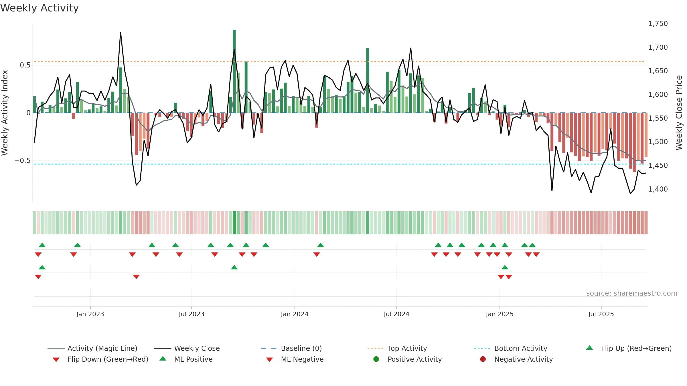 NBPE weekly Activity chart, closing 2025-09-19.