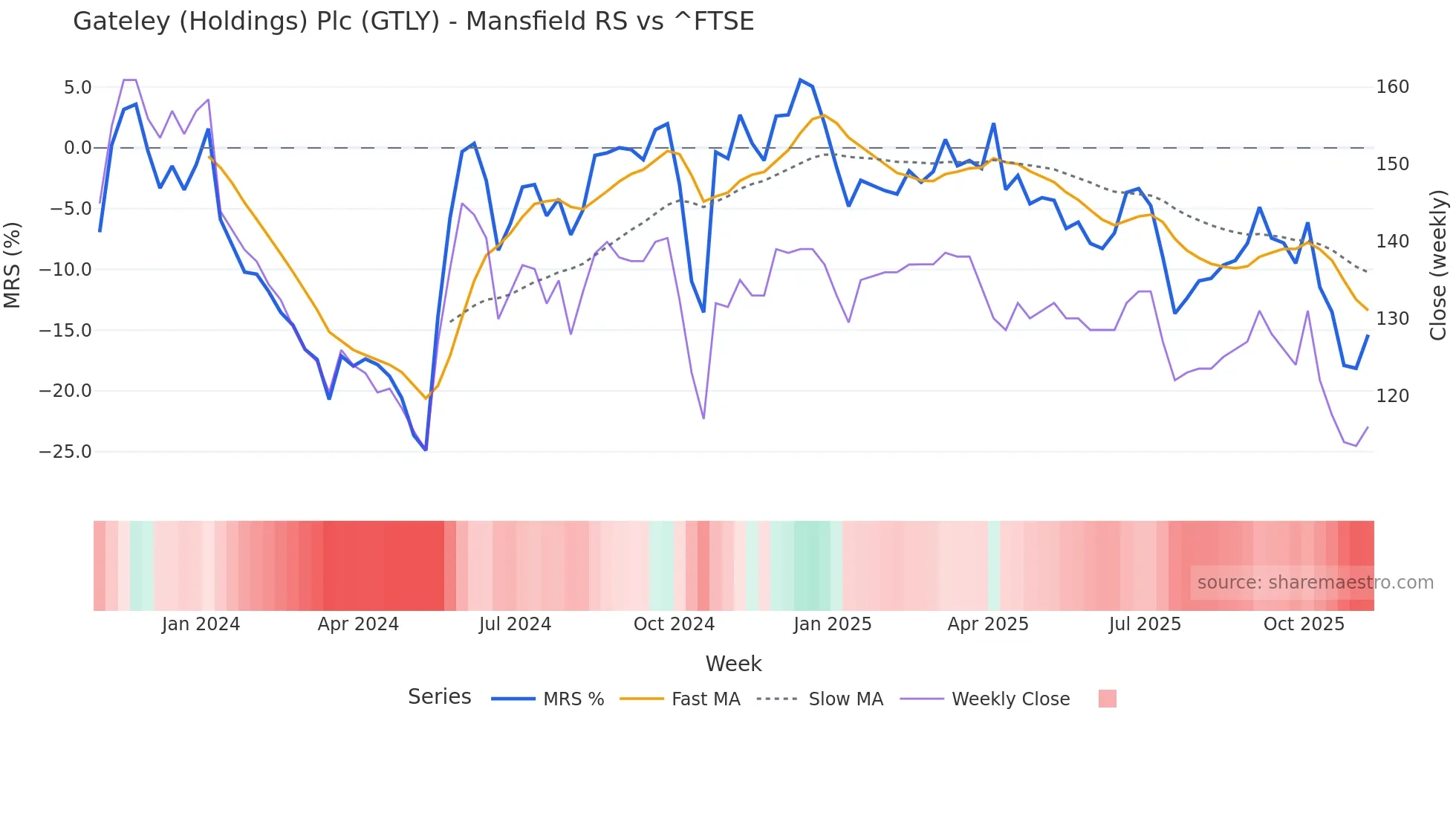 GTLY Mansfield Relative Strength chart