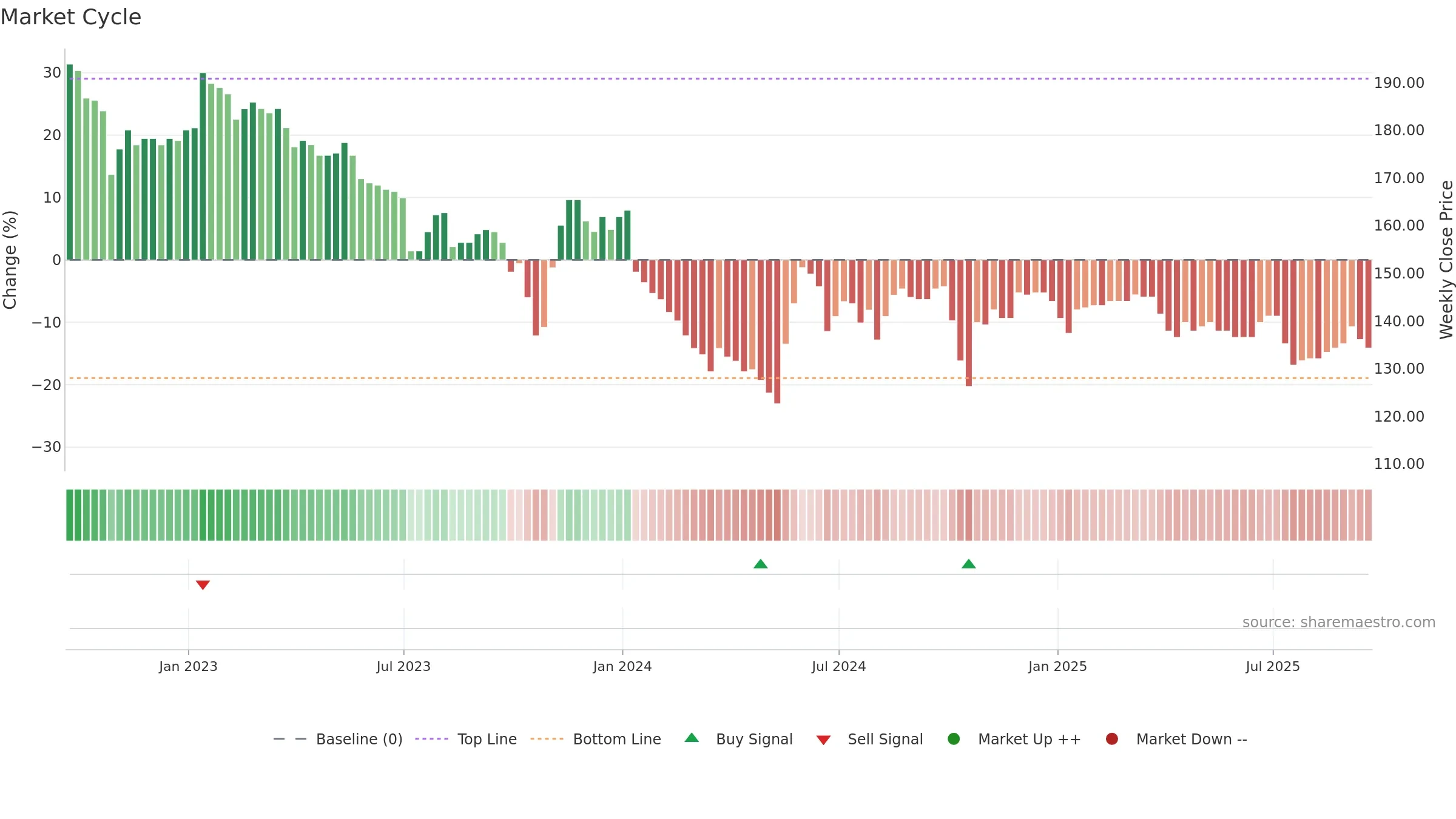 GTLY weekly Market Cycle chart, closing 2025-09-19.