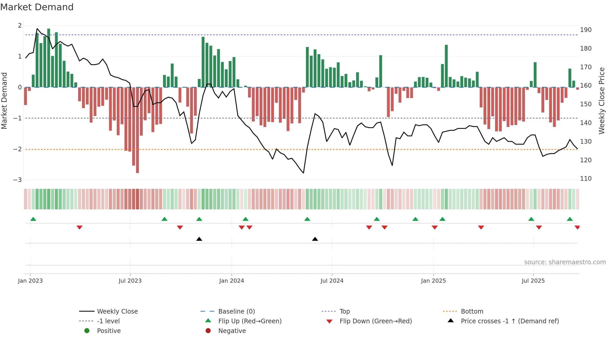 GTLY weekly Market Demand chart, closing 2025-09-19.