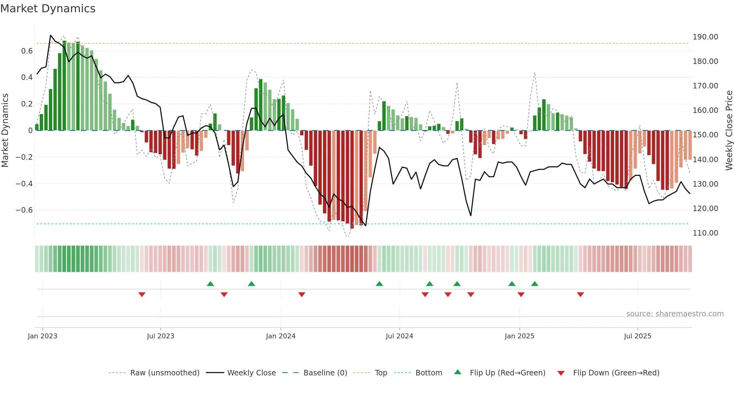 GTLY weekly Market Dynamics chart, closing 2025-09-19.