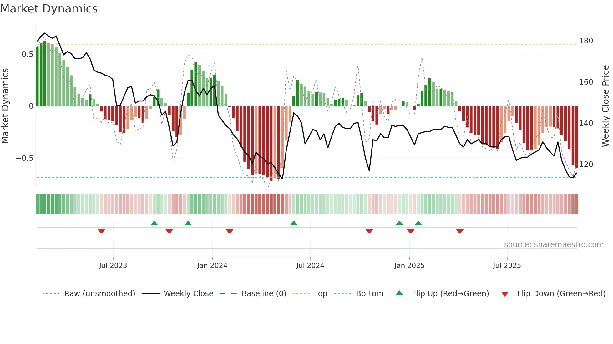 GTLY weekly Market Dynamics chart