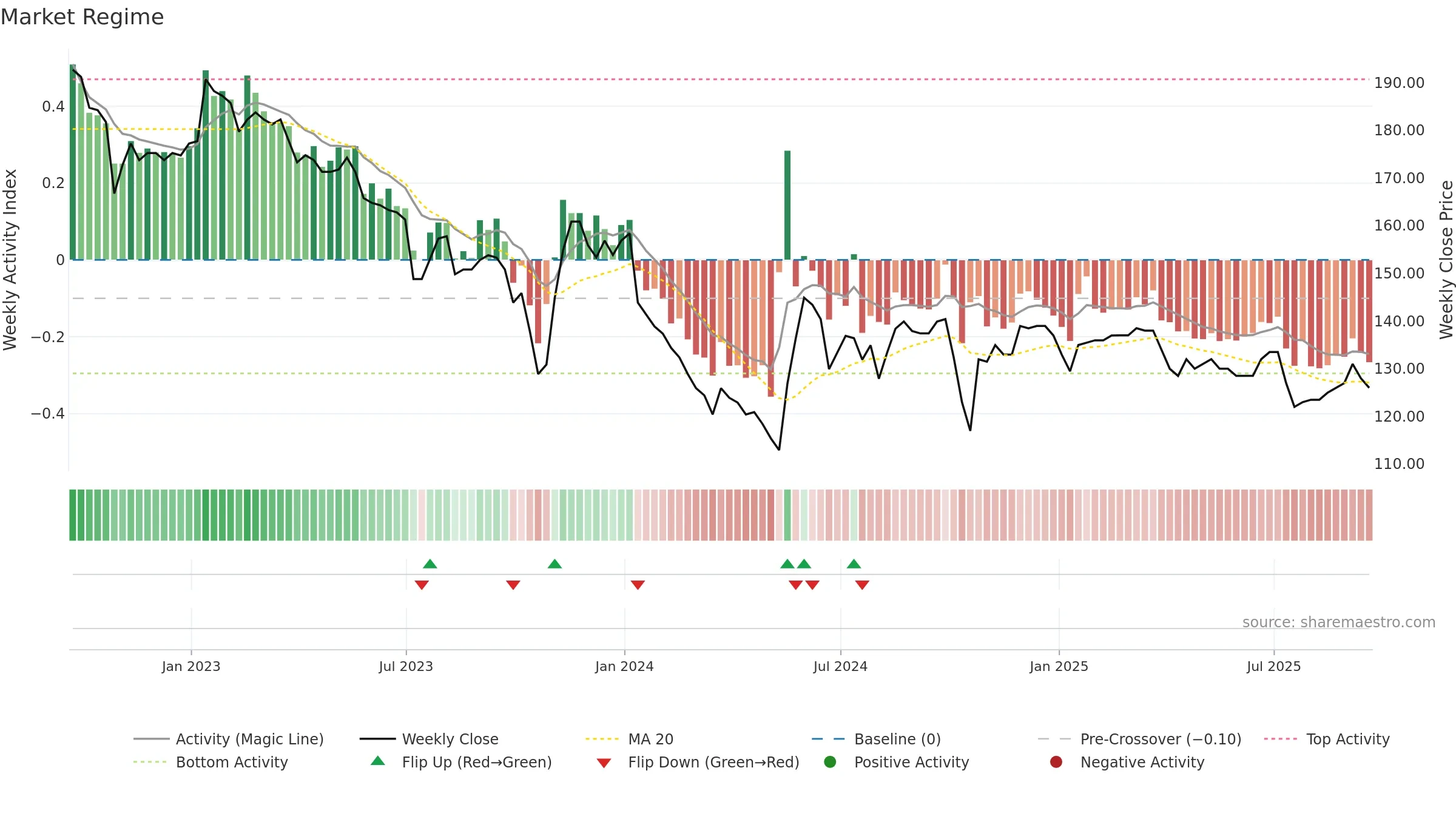GTLY weekly Market Snapshot chart, closing 2025-09-19.