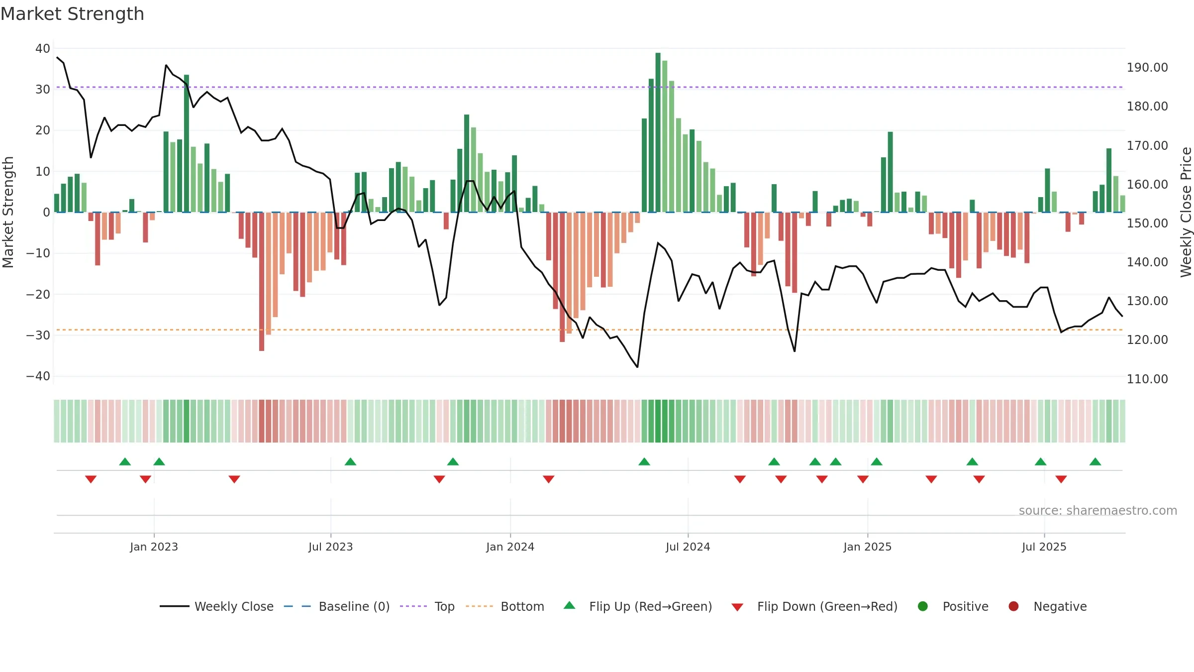 GTLY weekly Market Strength chart, closing 2025-09-19.