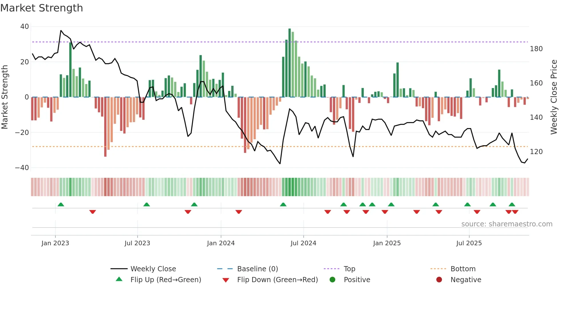 GTLY weekly Market Strength chart