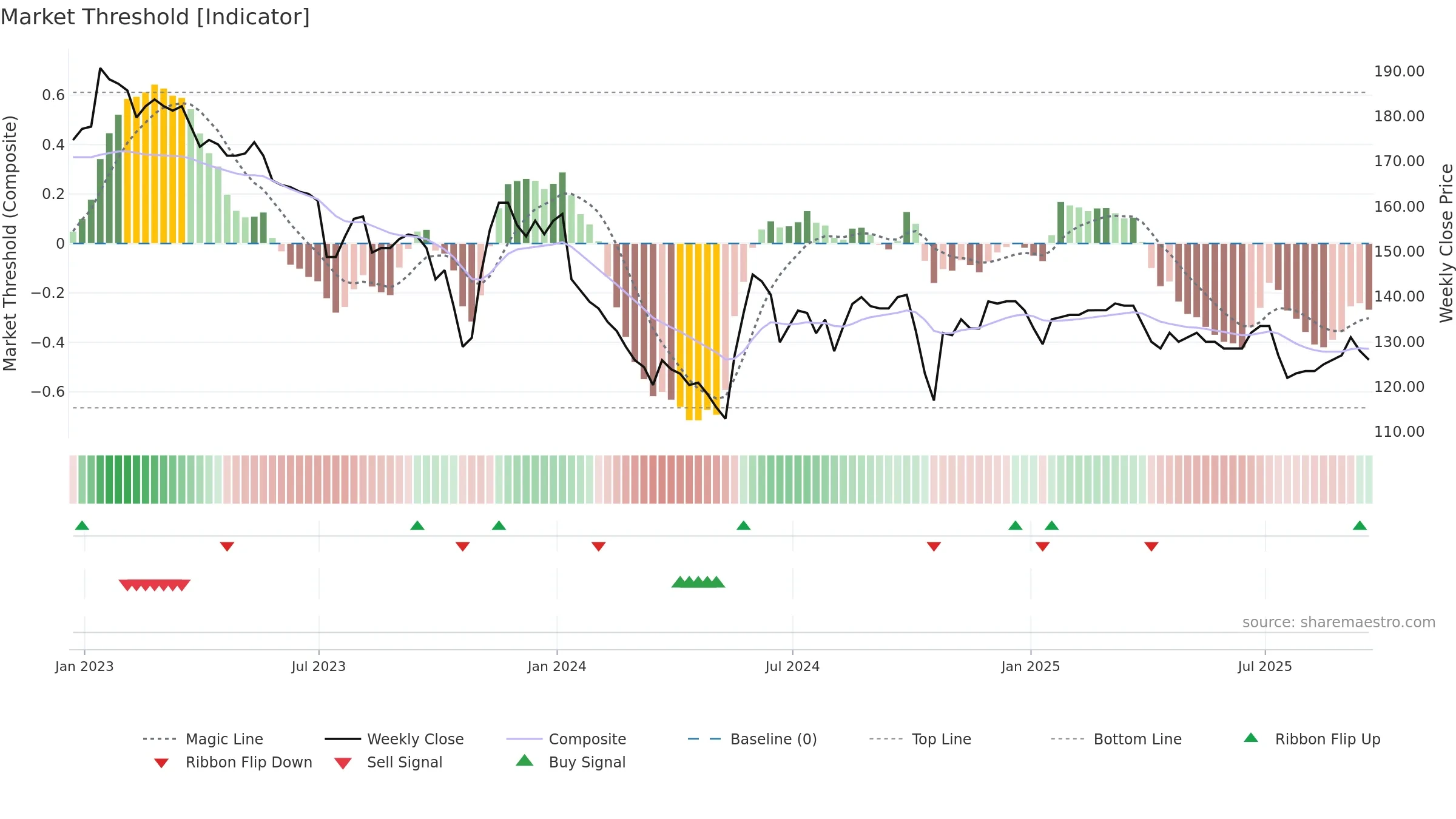 GTLY weekly Market Threshold chart, closing 2025-09-19.