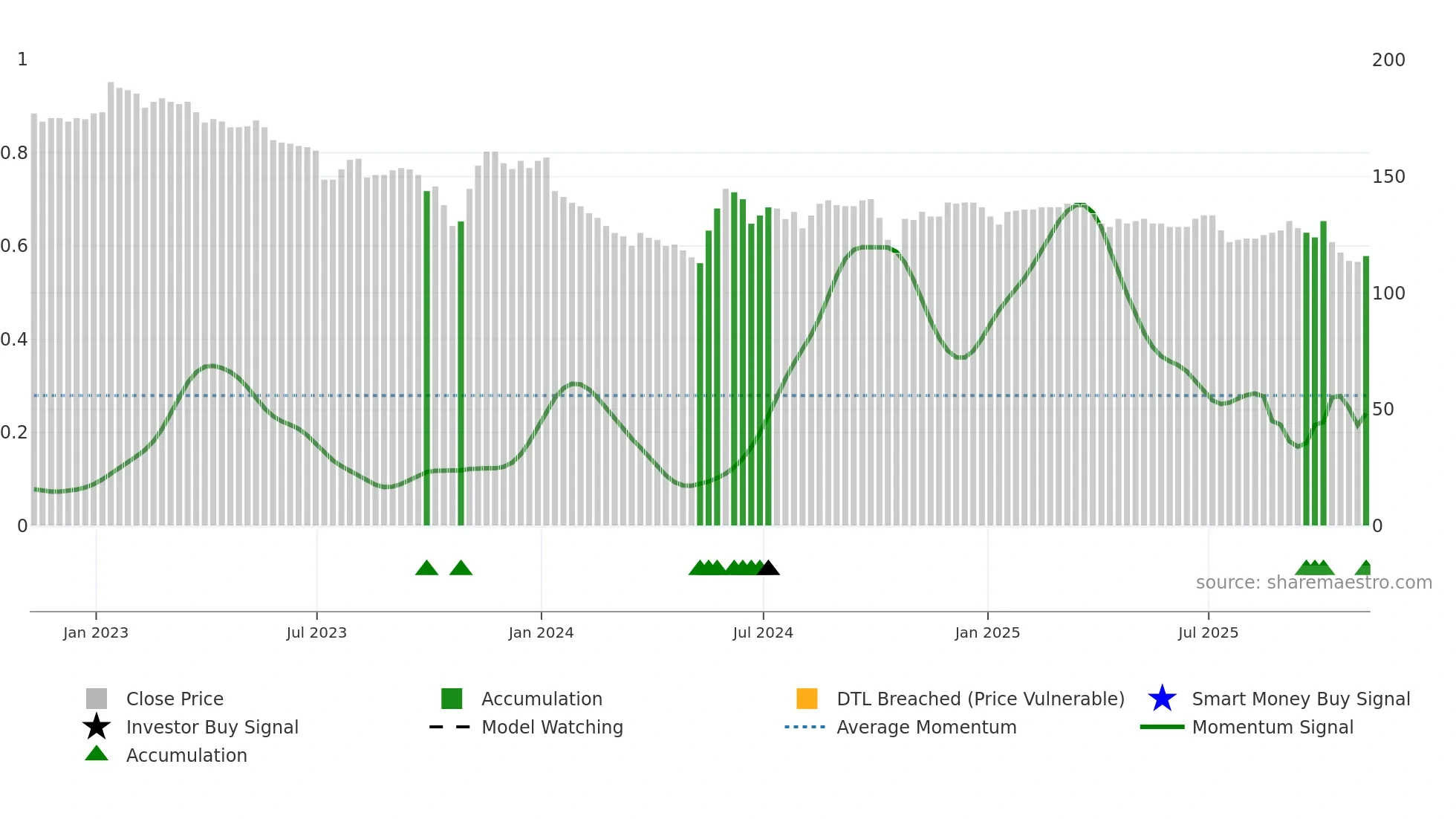 GTLY weekly Smart Money chart