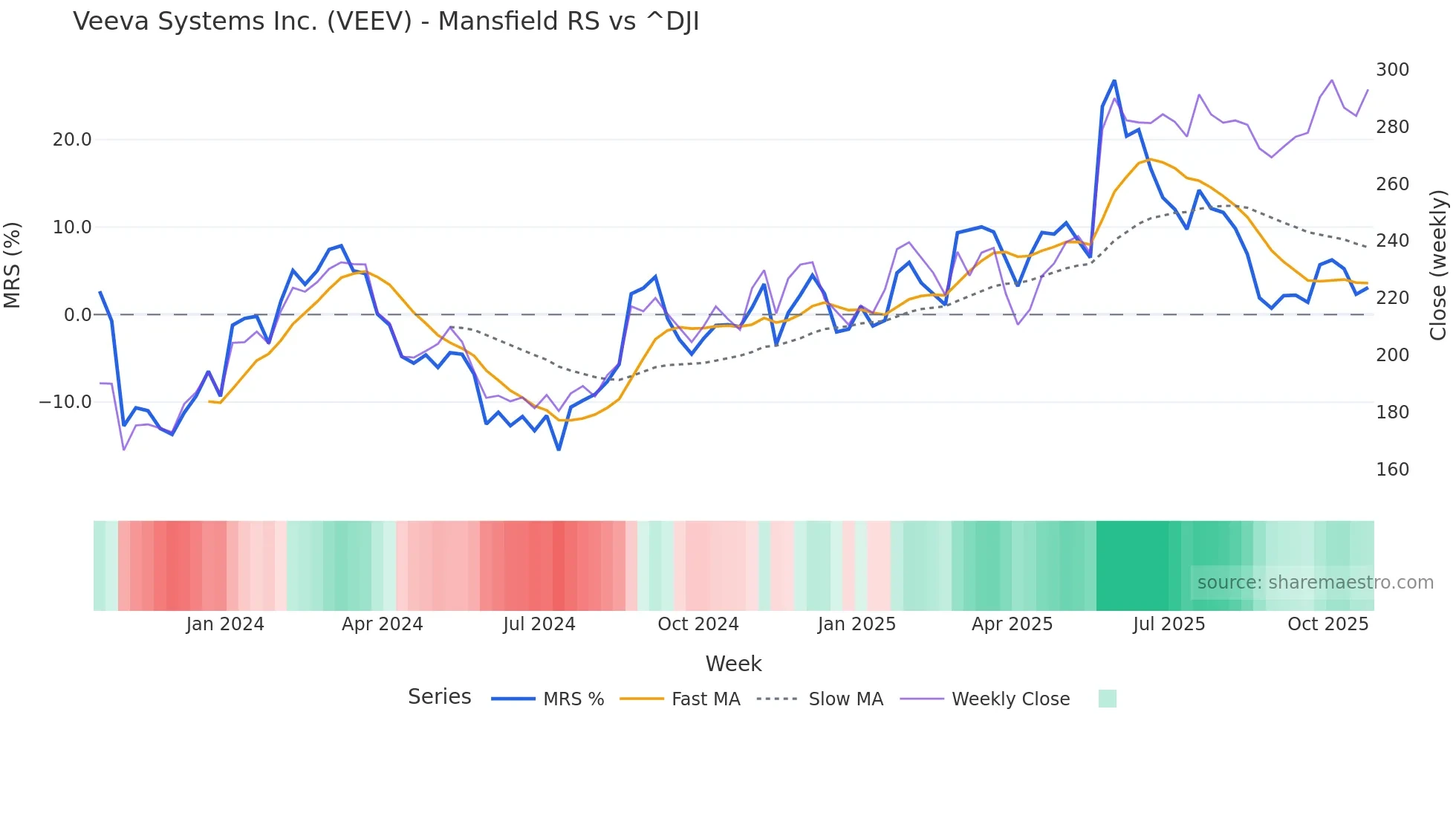 VEEV Mansfield Relative Strength chart