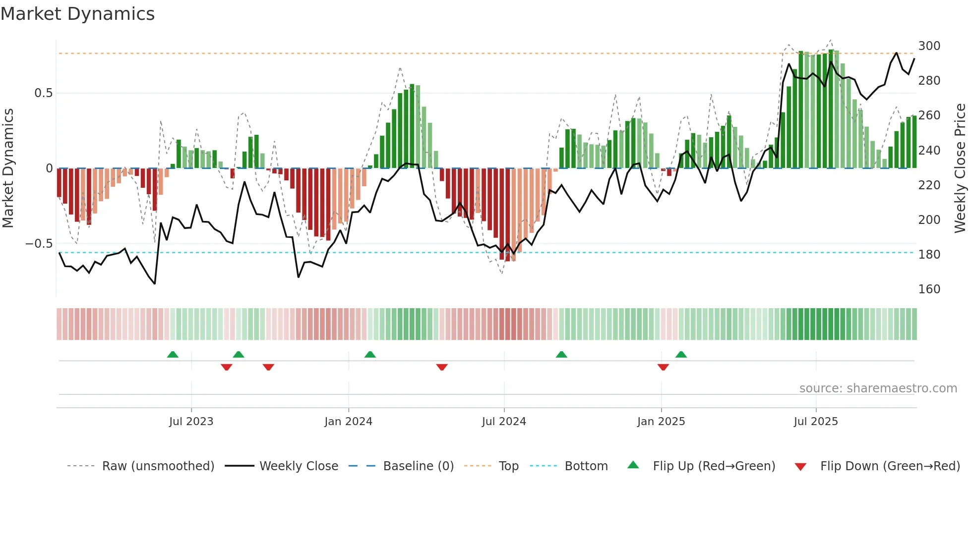 VEEV weekly Market Dynamics chart