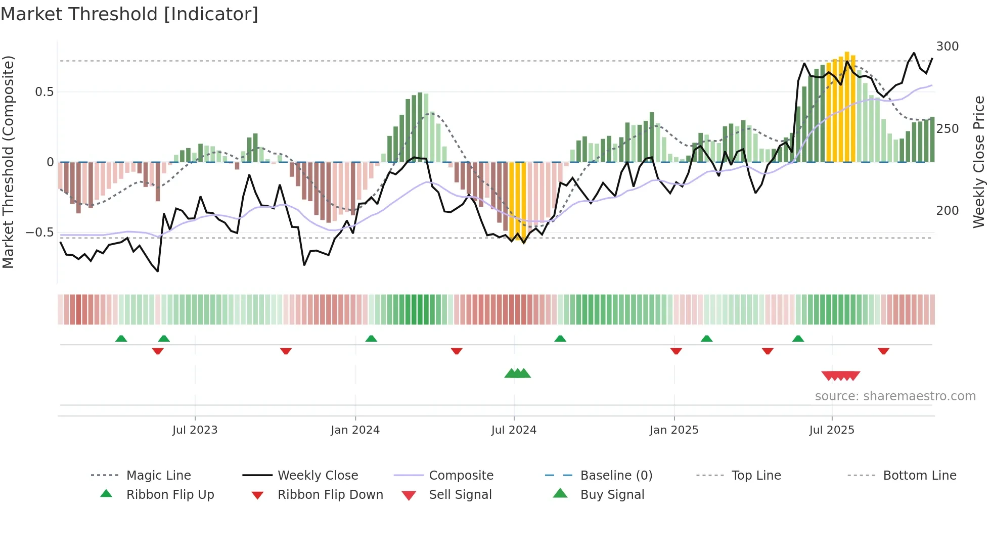 VEEV weekly Market Threshold chart
