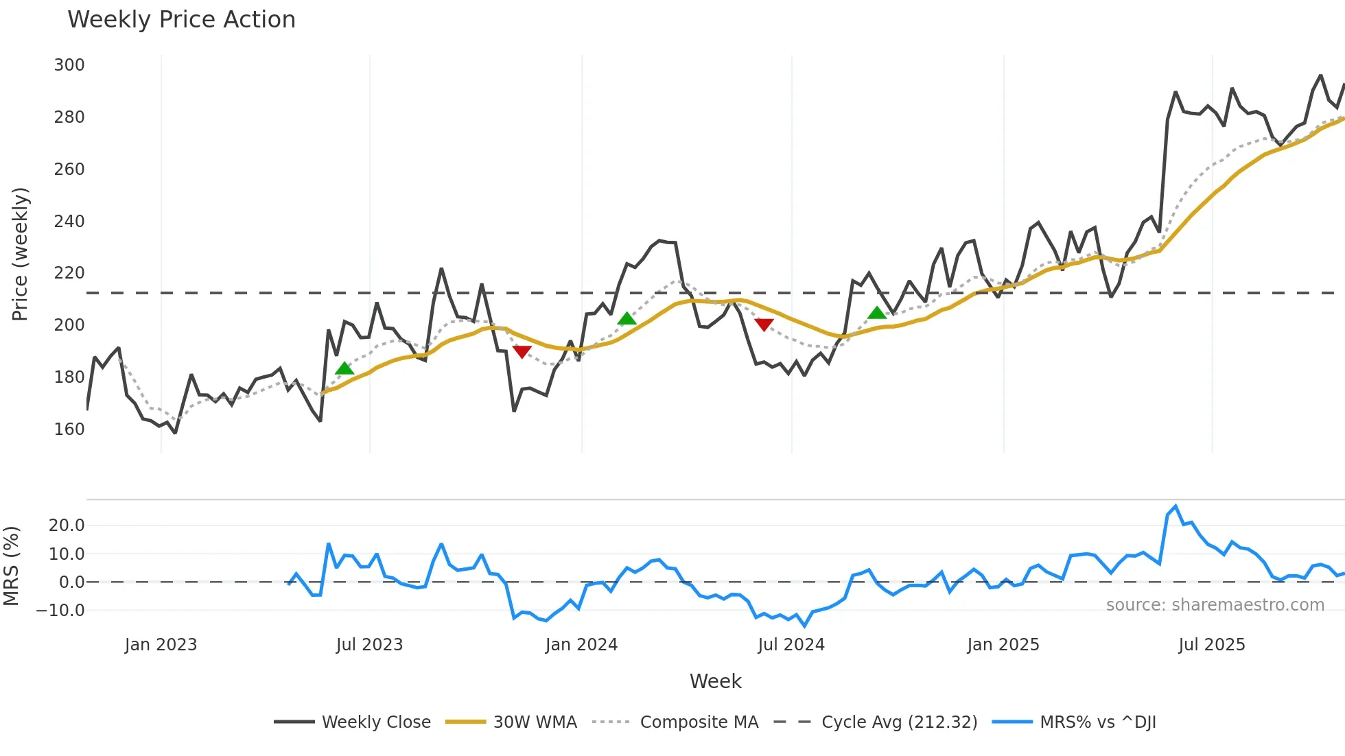 VEEV weekly Price Action chart, closing 2025-10-24