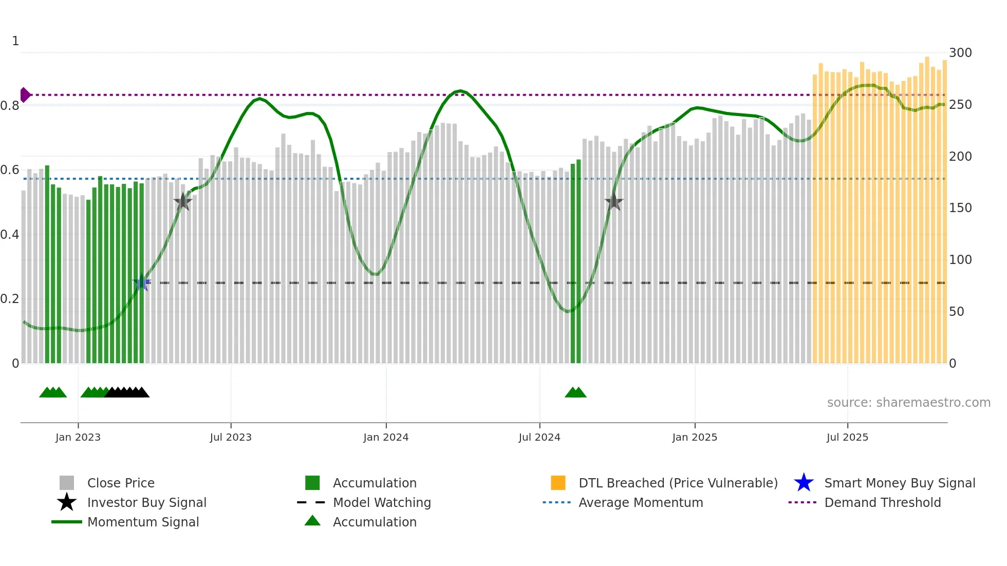 VEEV weekly Smart Money chart