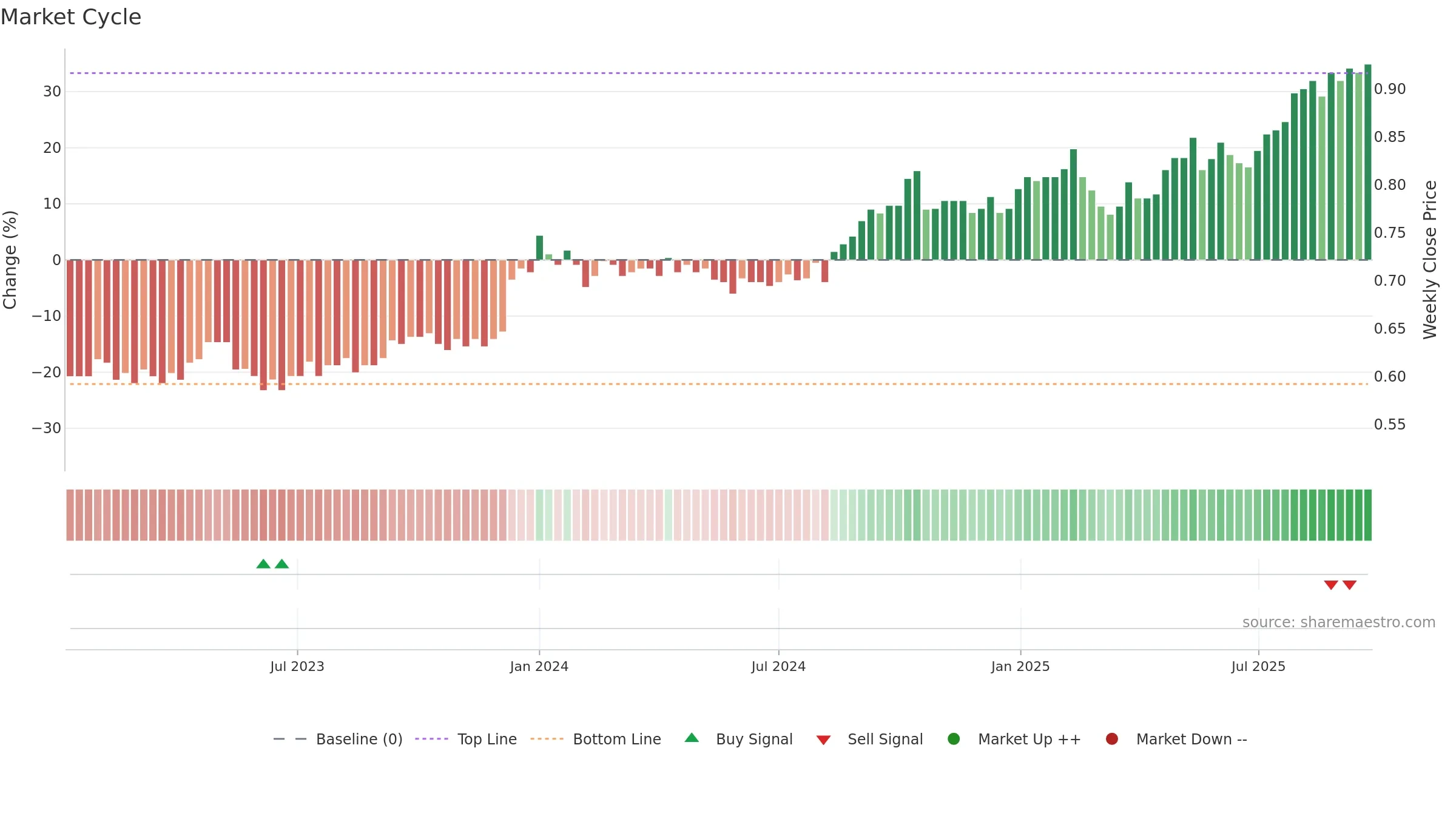 SNC weekly Market Cycle chart, closing 2025-09-15.
