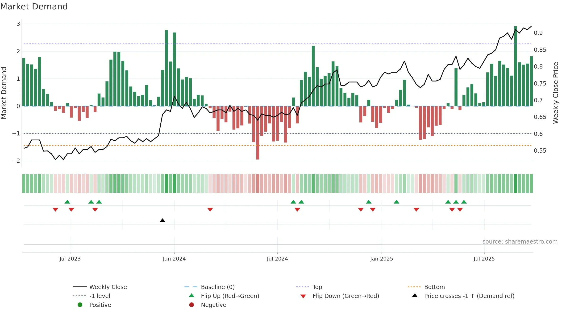 SNC weekly Market Demand chart, closing 2025-09-15.