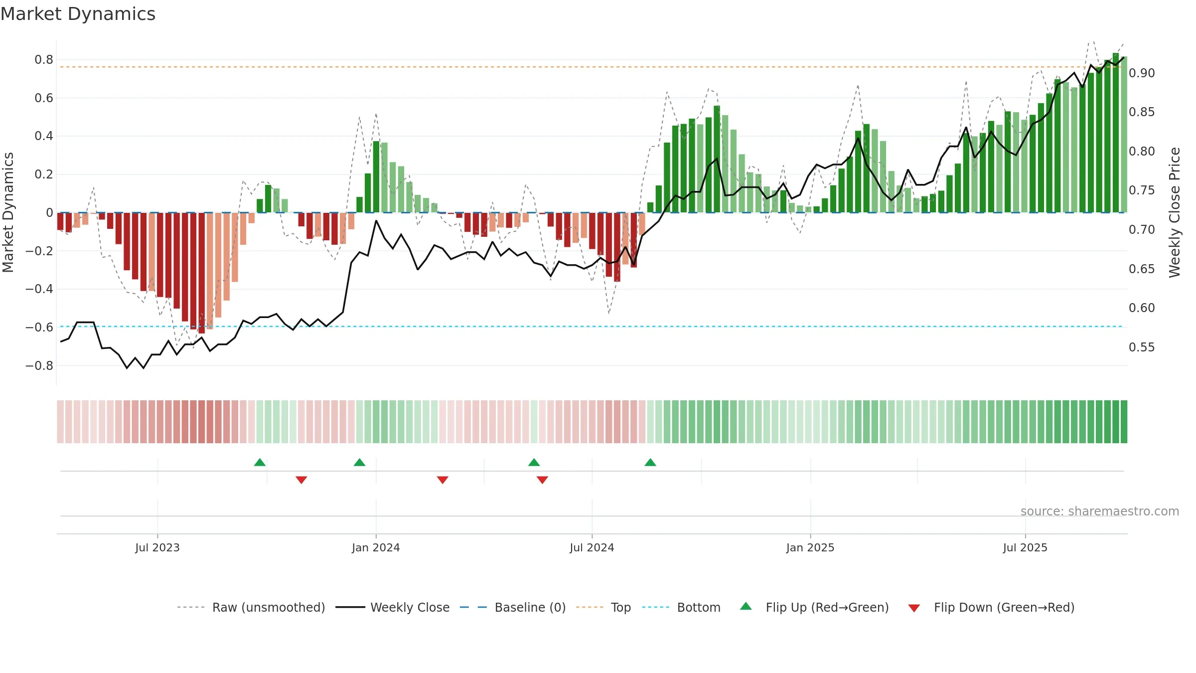 SNC weekly Market Dynamics chart, closing 2025-09-15.