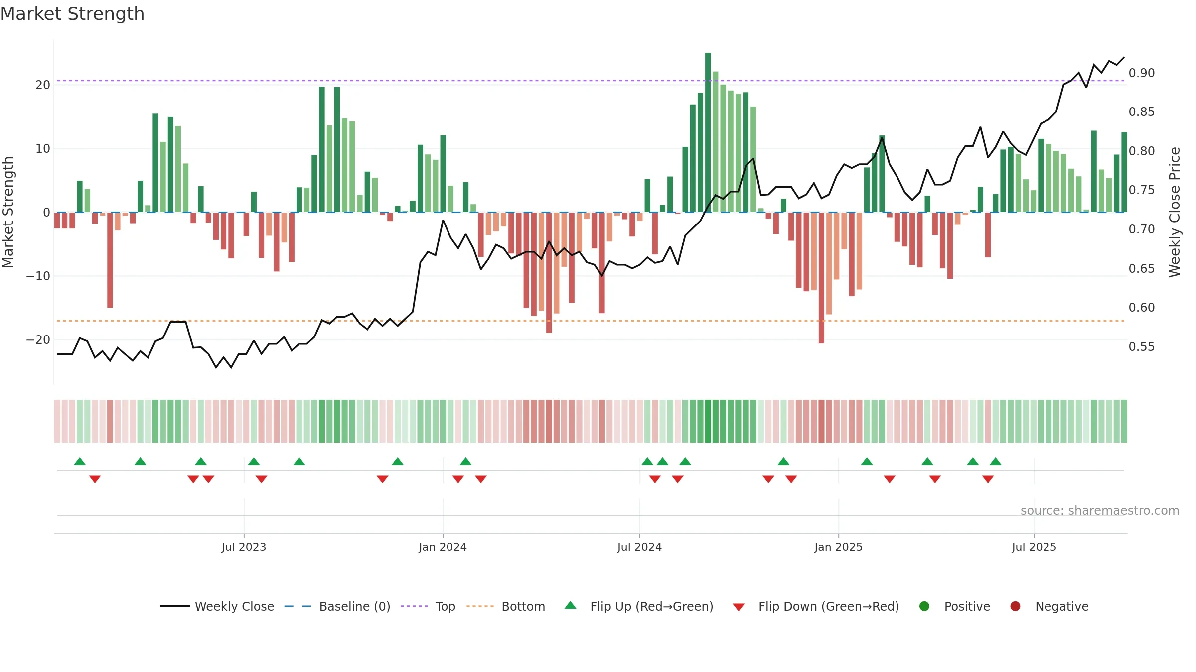 SNC weekly Market Strength chart, closing 2025-09-15.