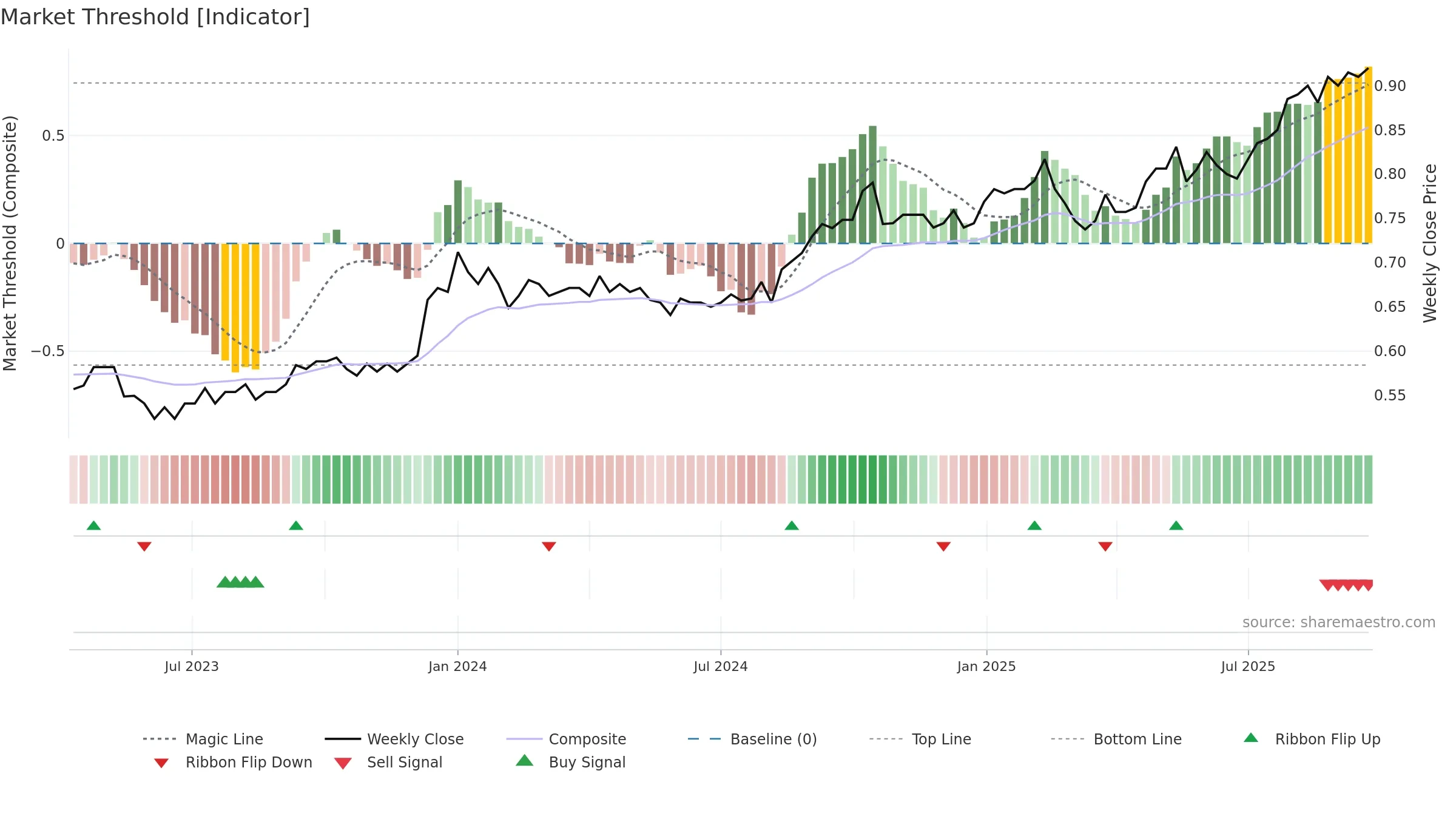 SNC weekly Market Threshold chart, closing 2025-09-15.