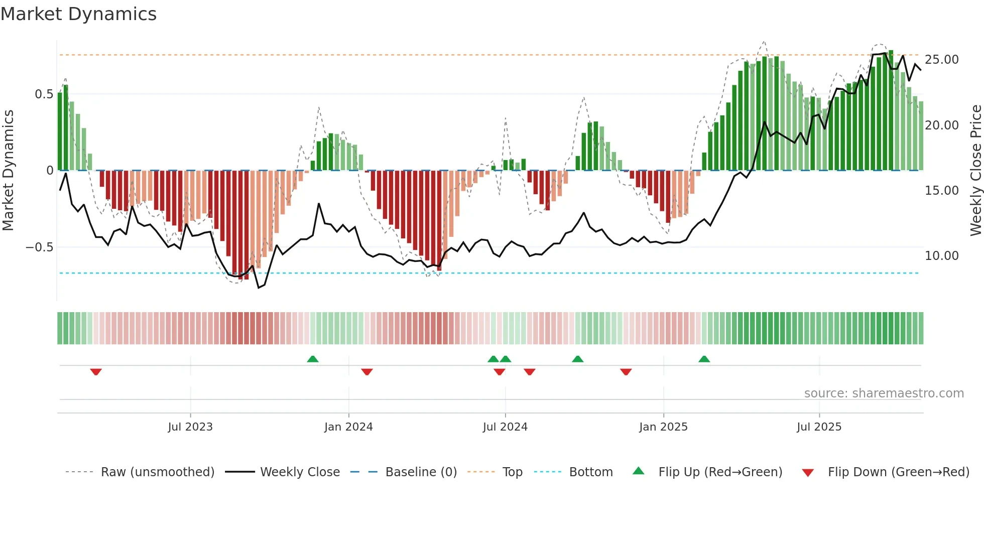 2190 weekly Market Dynamics chart