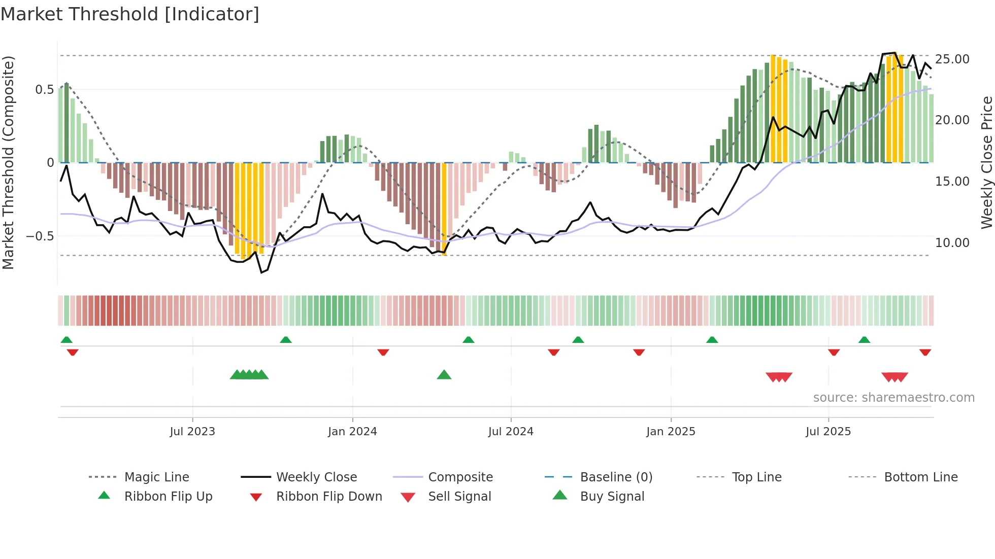 2190 weekly Market Threshold chart