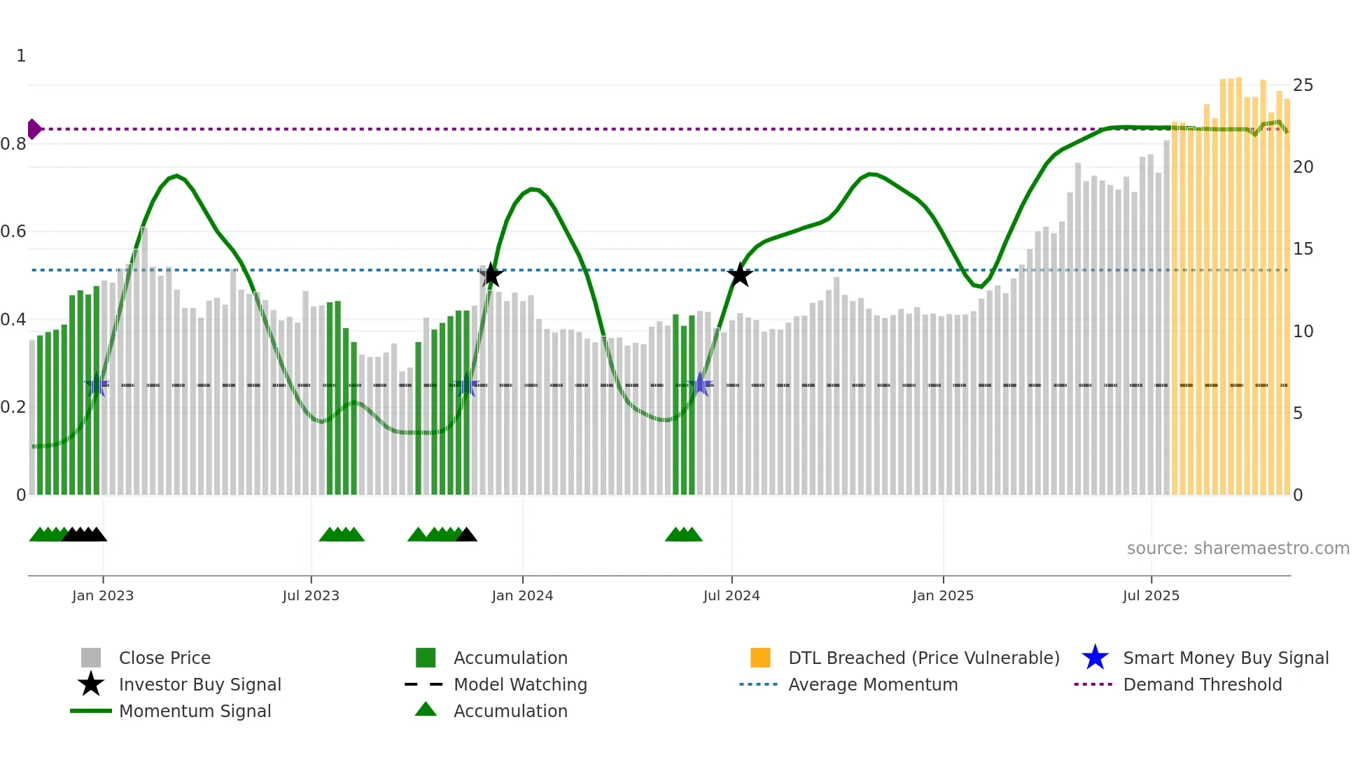 2190 weekly Smart Money chart