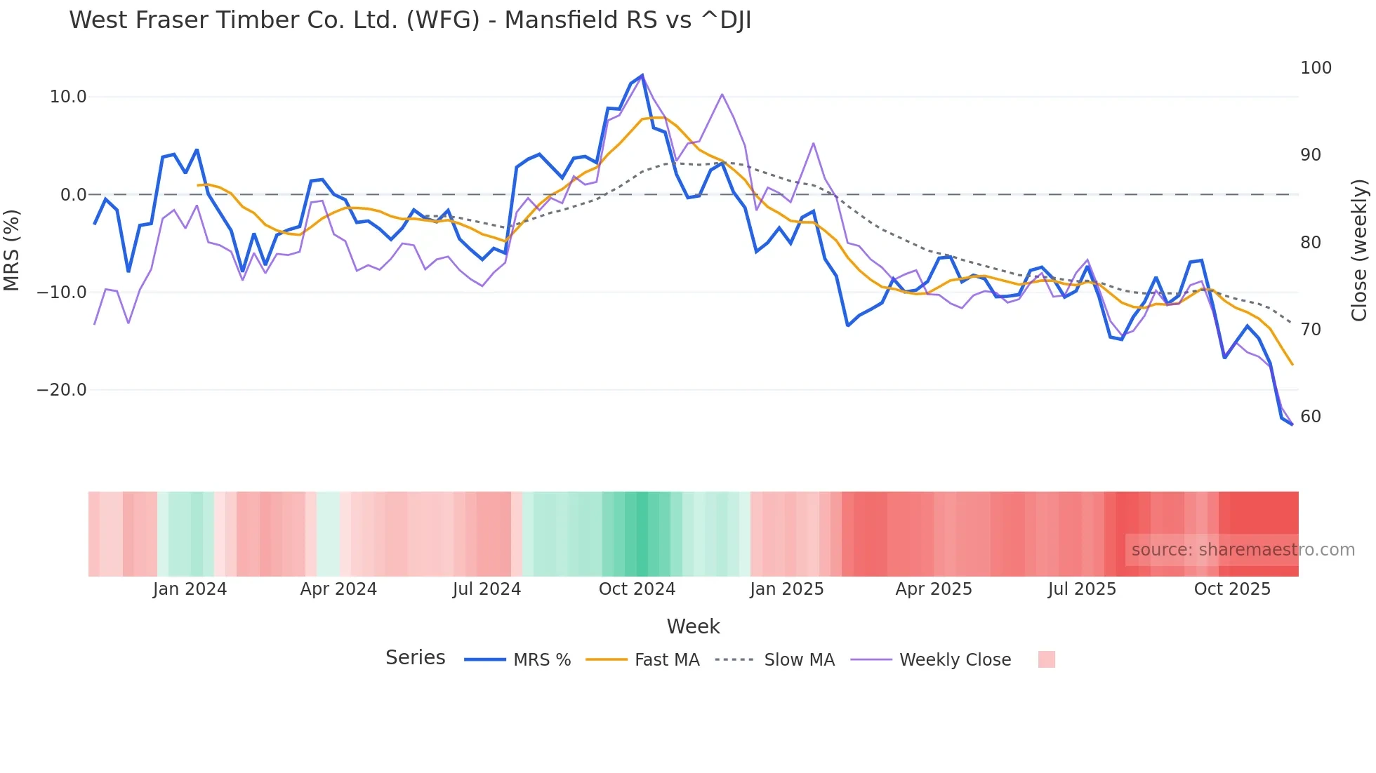 WFG Mansfield Relative Strength chart