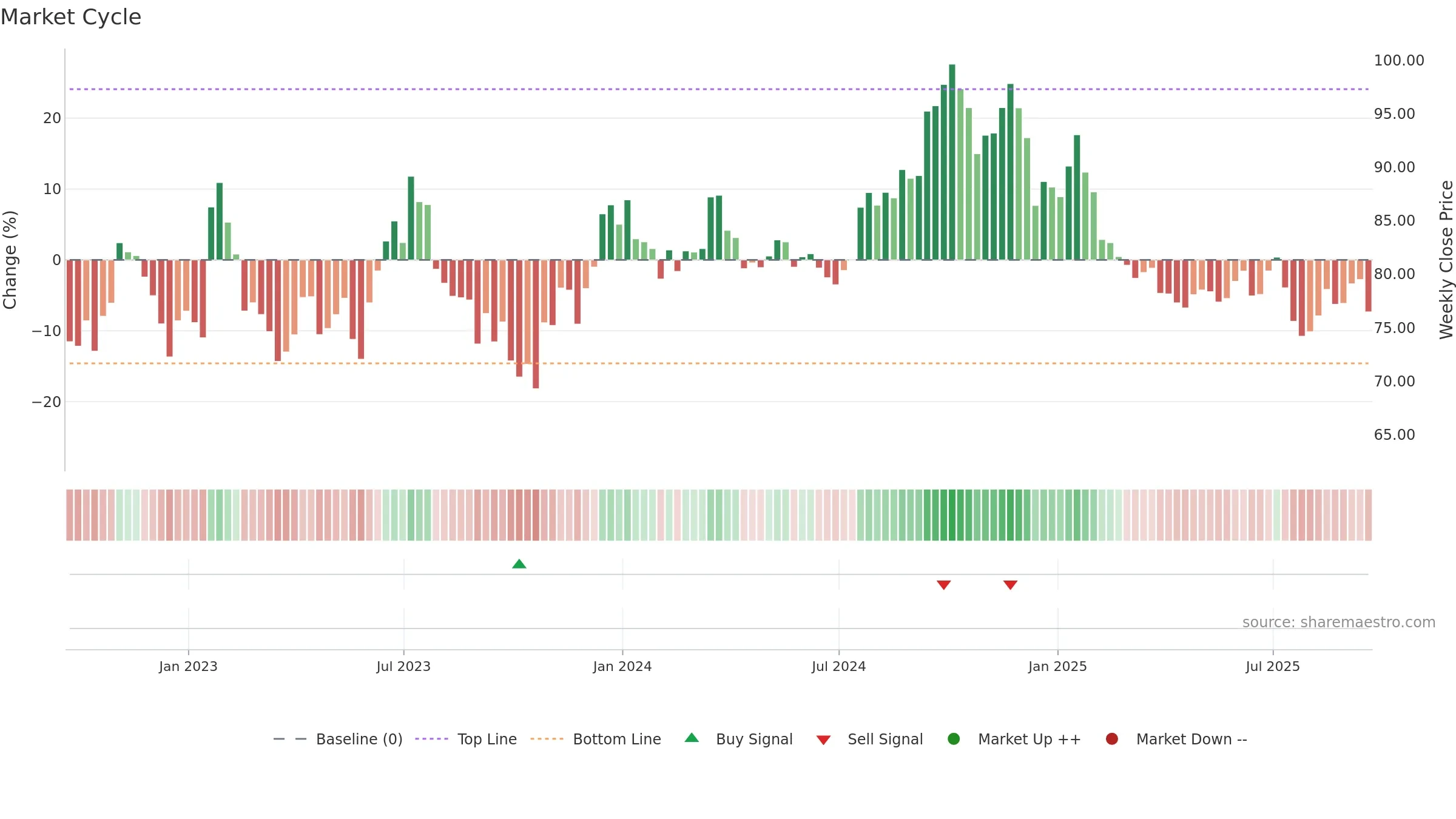 WFG weekly Market Cycle chart, closing 2025-09-19.
