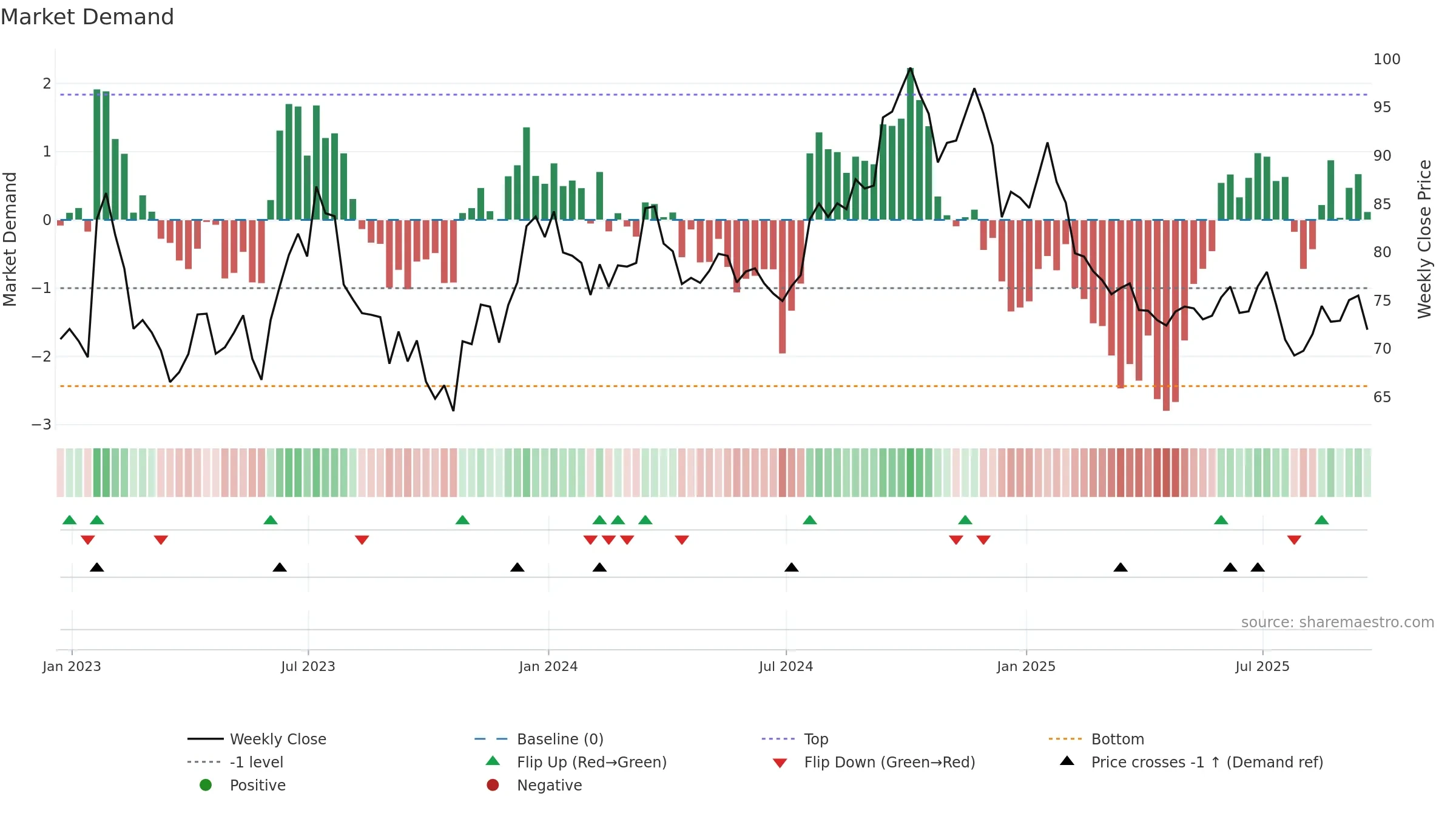 WFG weekly Market Demand chart, closing 2025-09-19.