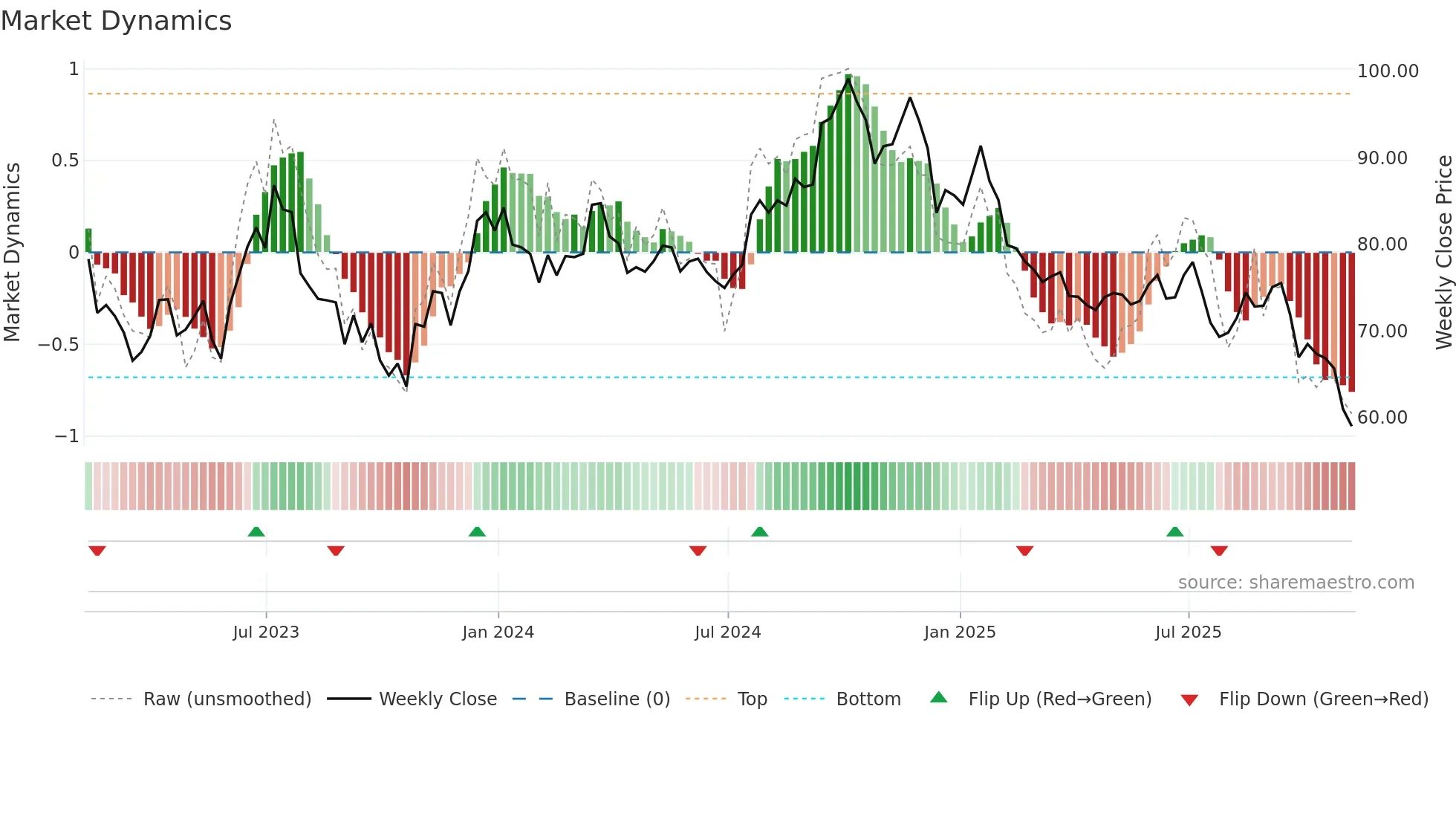 WFG weekly Market Dynamics chart
