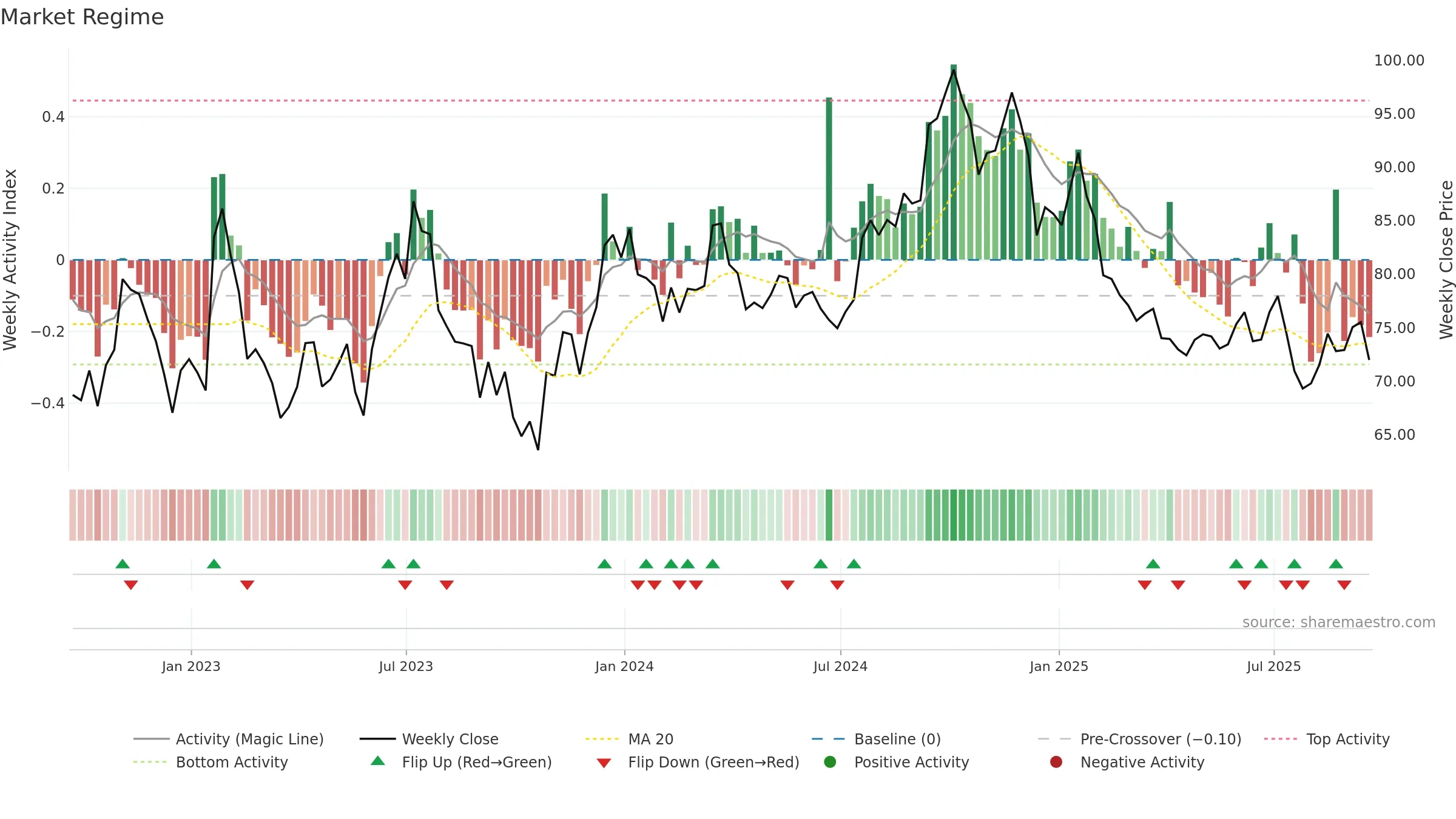 WFG weekly Market Snapshot chart, closing 2025-09-19.