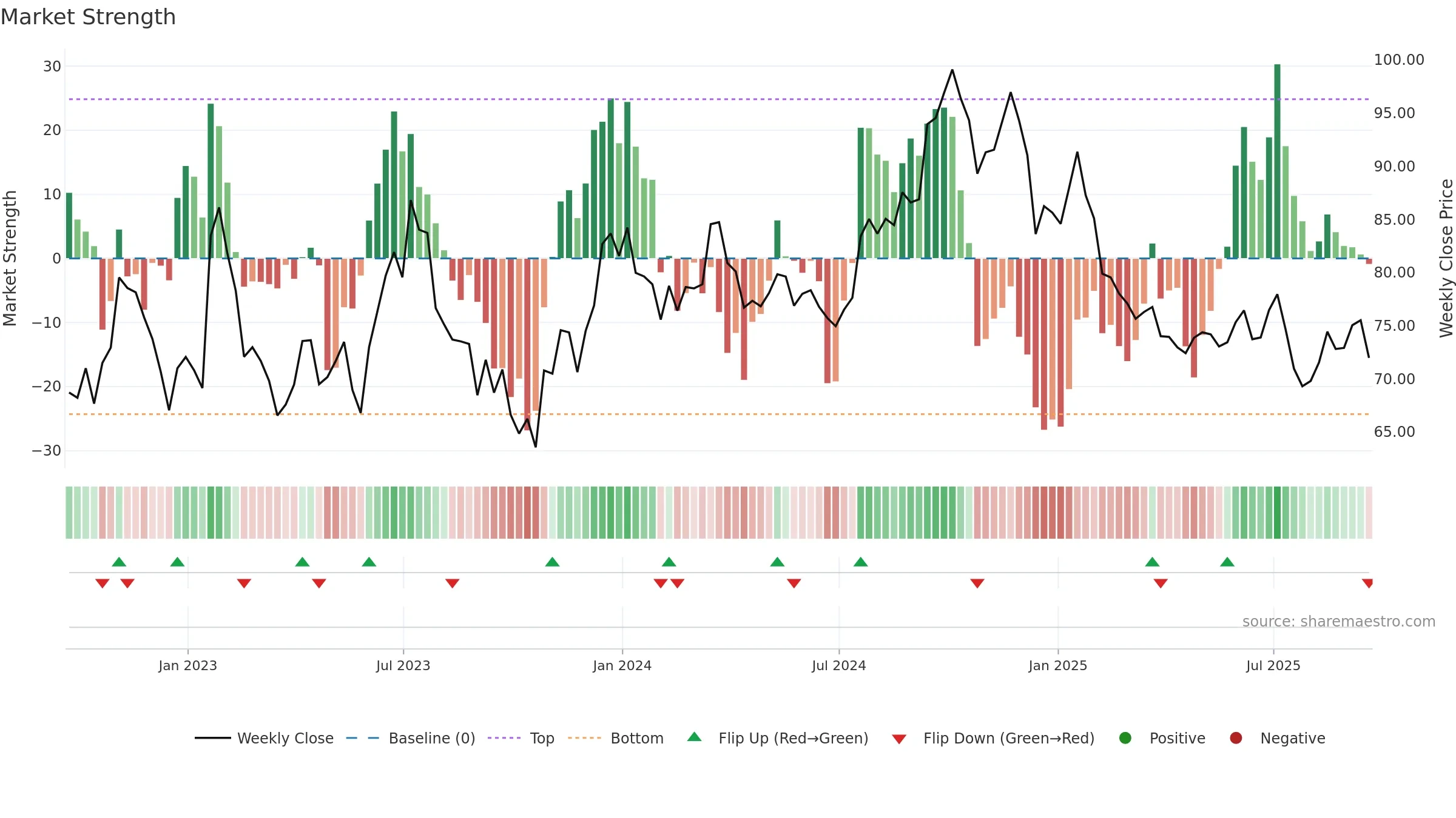 WFG weekly Market Strength chart, closing 2025-09-19.