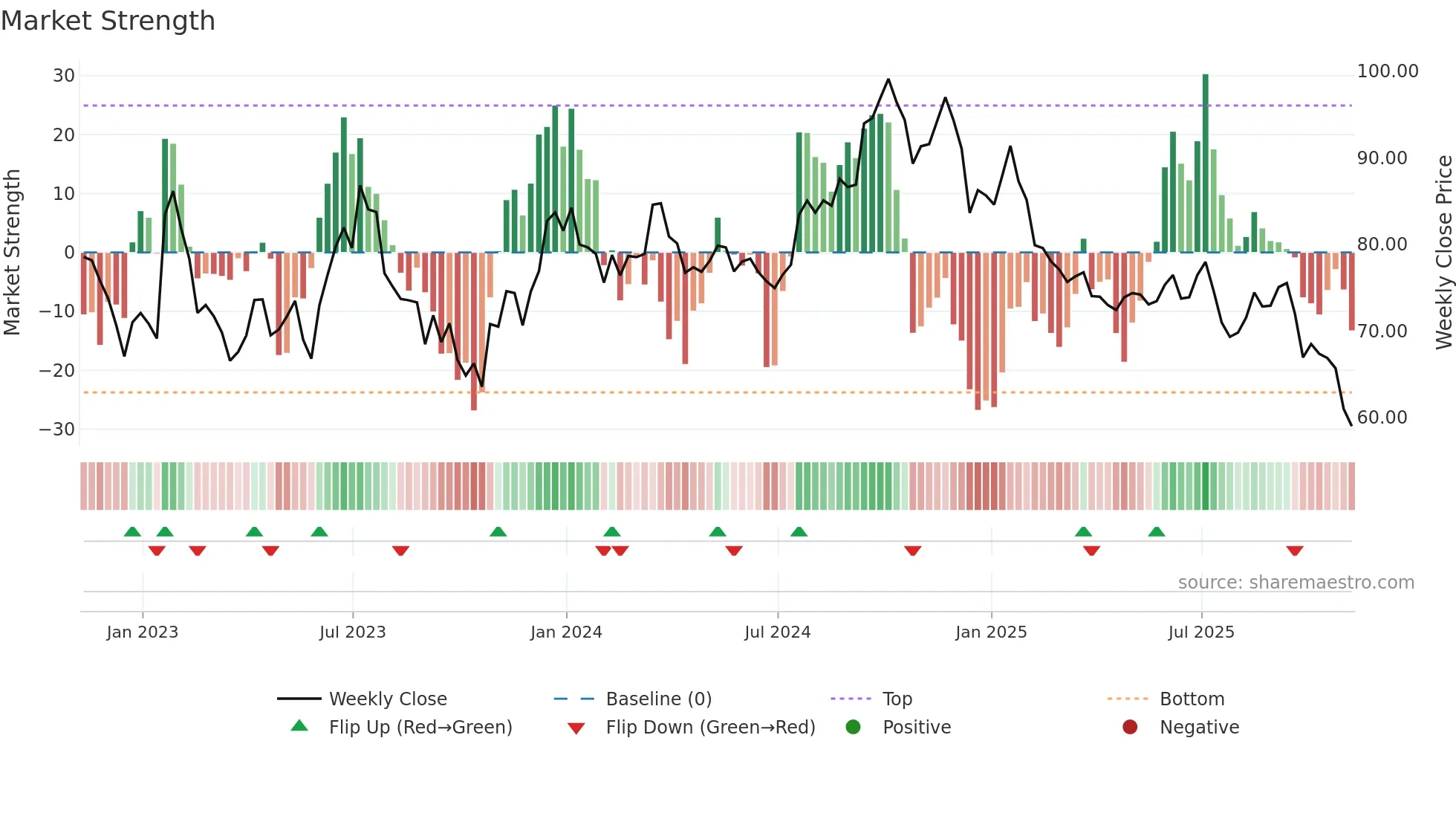 WFG weekly Market Strength chart