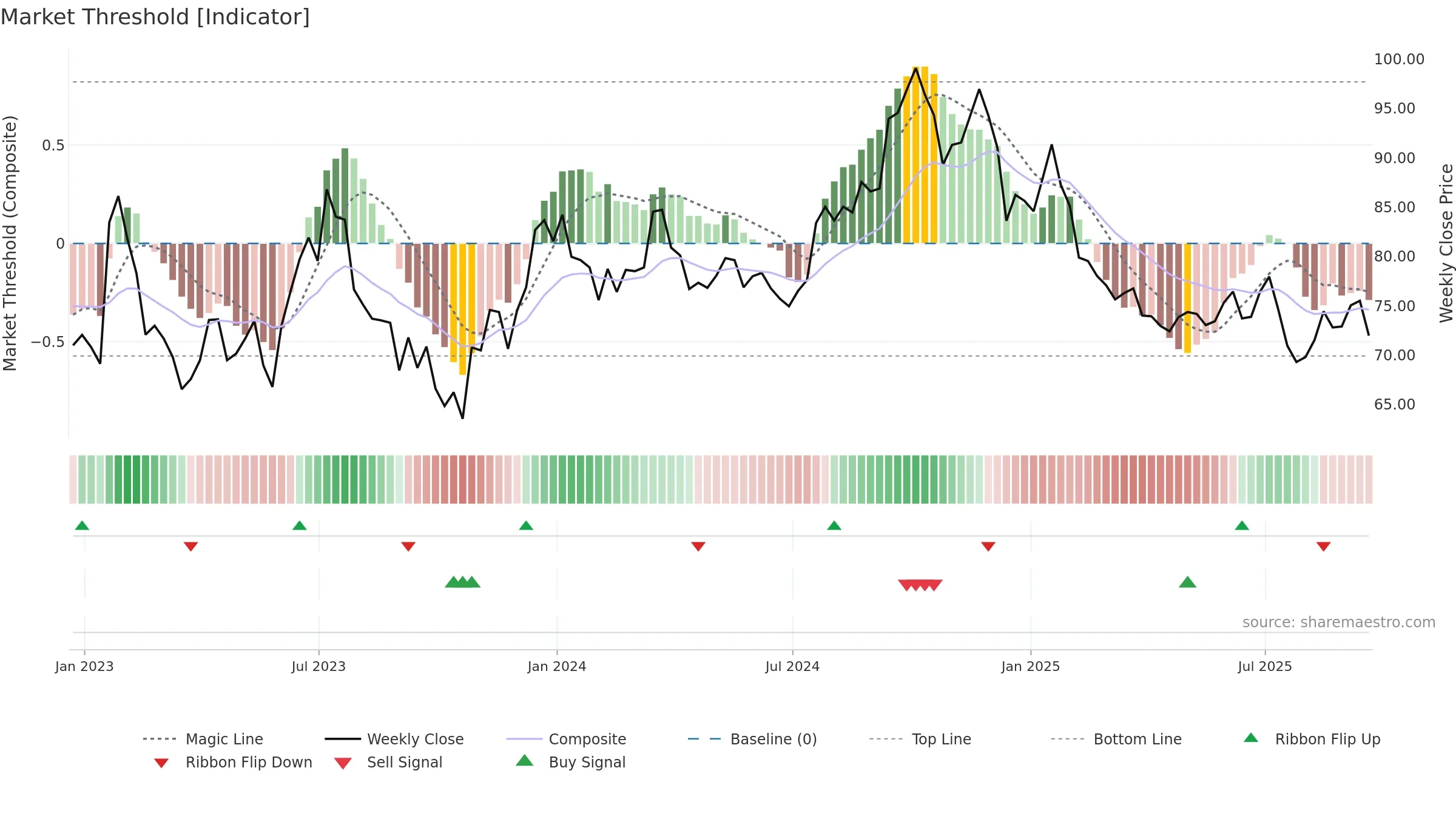 WFG weekly Market Threshold chart, closing 2025-09-19.