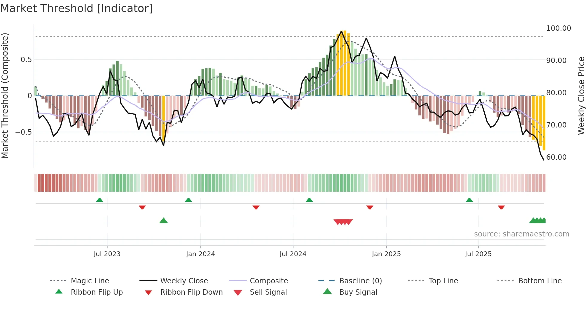 WFG weekly Market Threshold chart