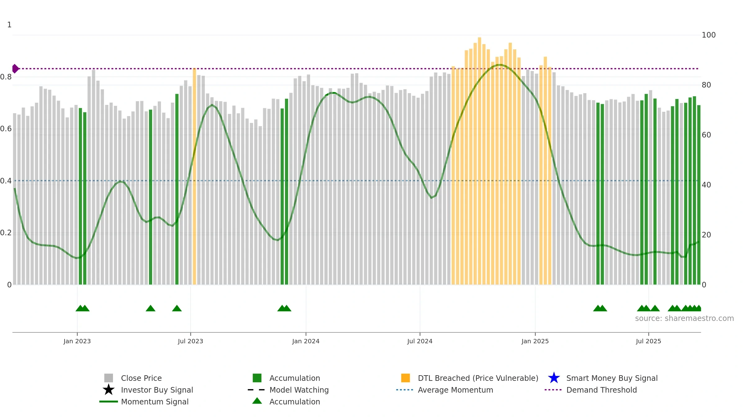 WFG weekly Smart Money chart, closing 2025-09-19.