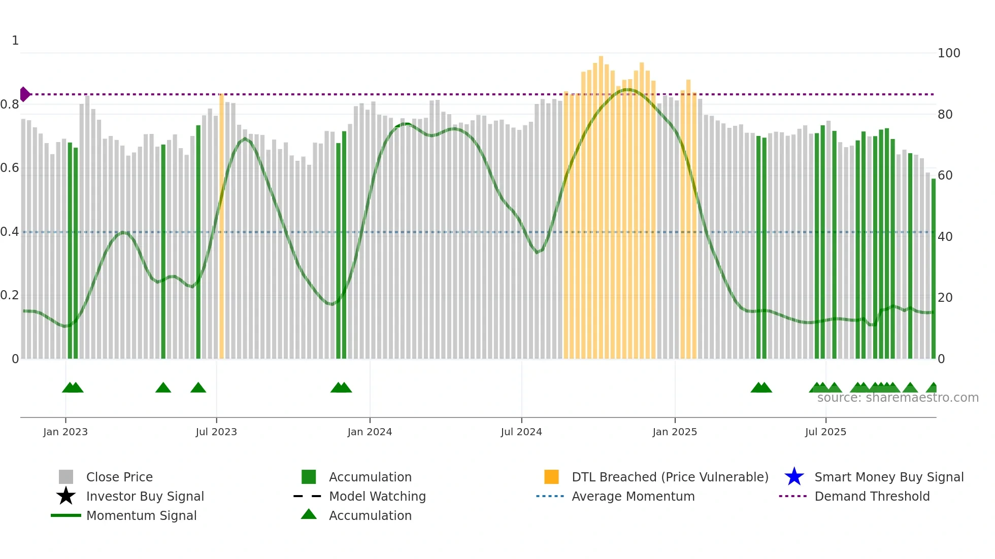 WFG weekly Smart Money chart
