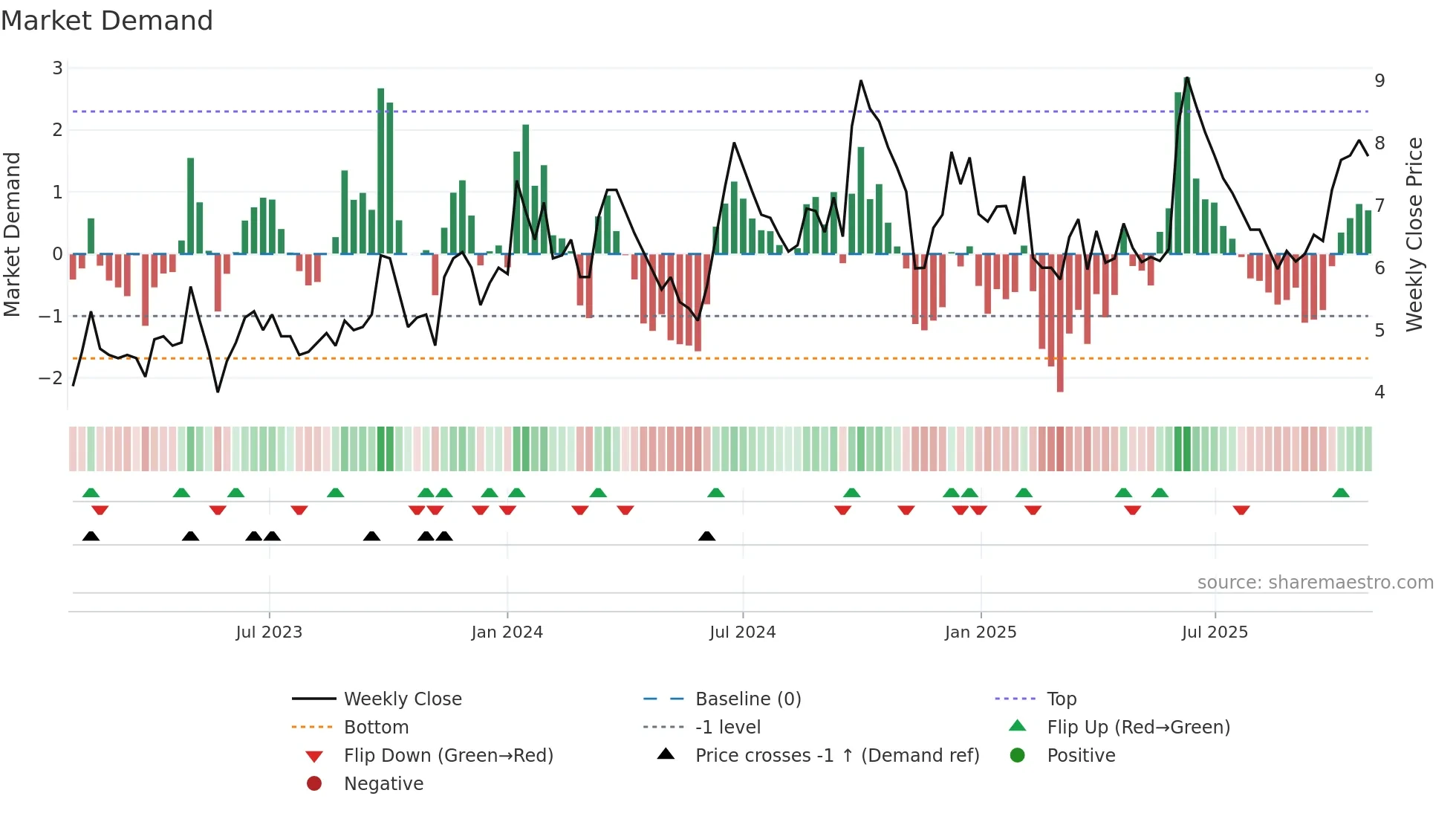 INFOMEDIA weekly Market Demand chart