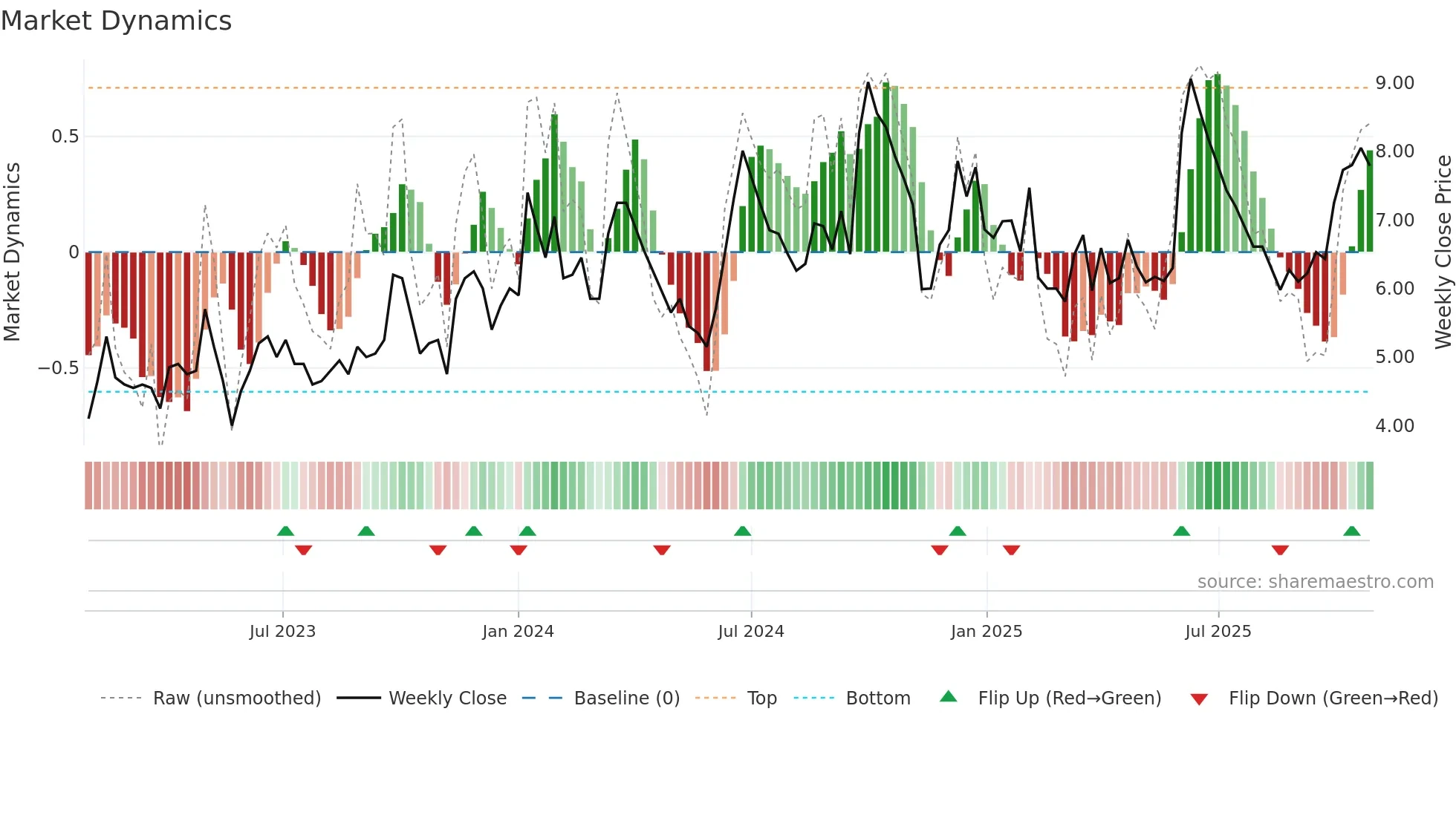 INFOMEDIA weekly Market Dynamics chart