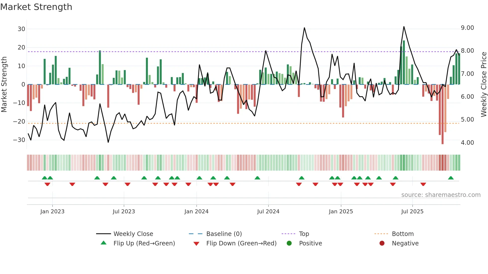 INFOMEDIA weekly Market Strength chart