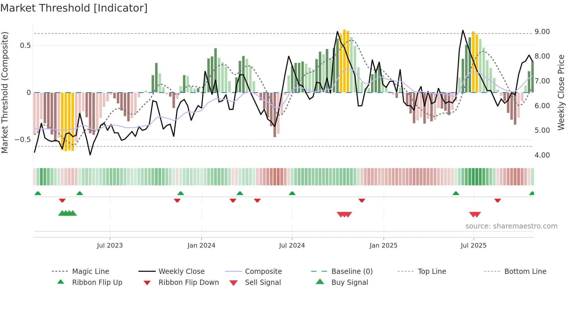 INFOMEDIA weekly Market Threshold chart