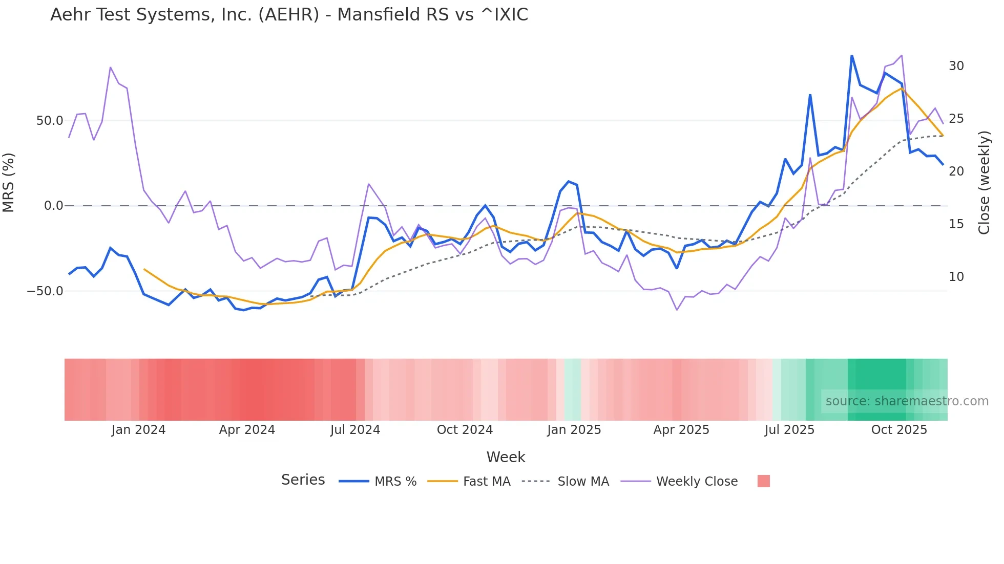 AEHR Mansfield Relative Strength chart