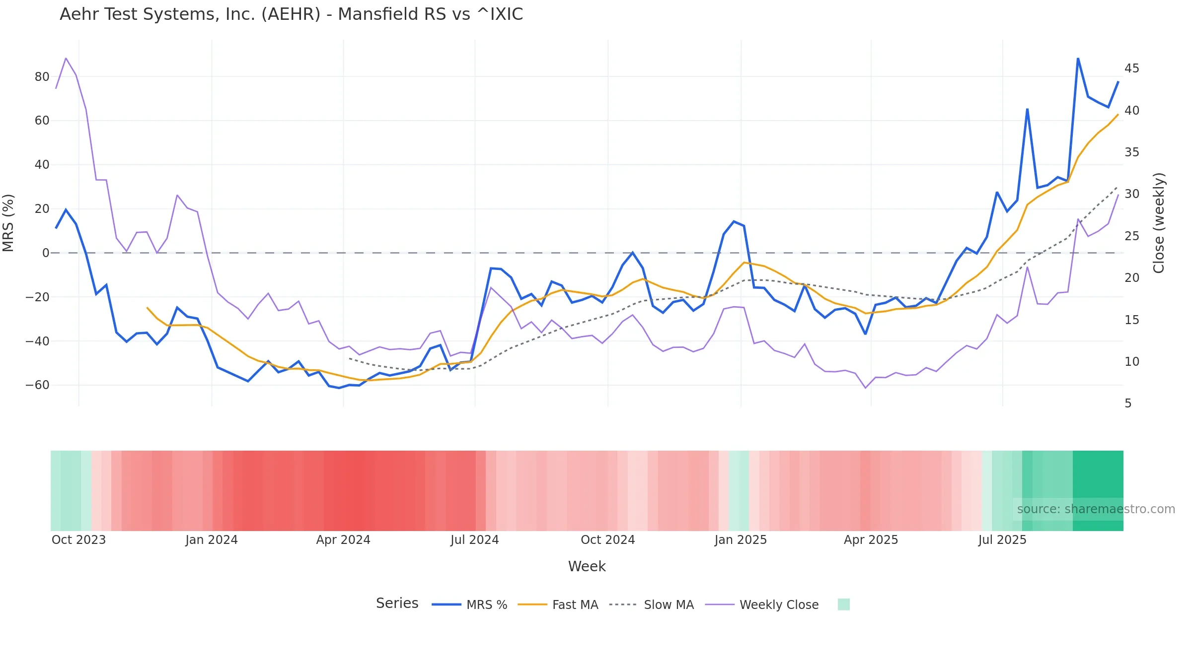 AEHR Mansfield Relative Strength vs ^IXIC AEHR Mansfield Relative Strength vs ^IXIC — weekly